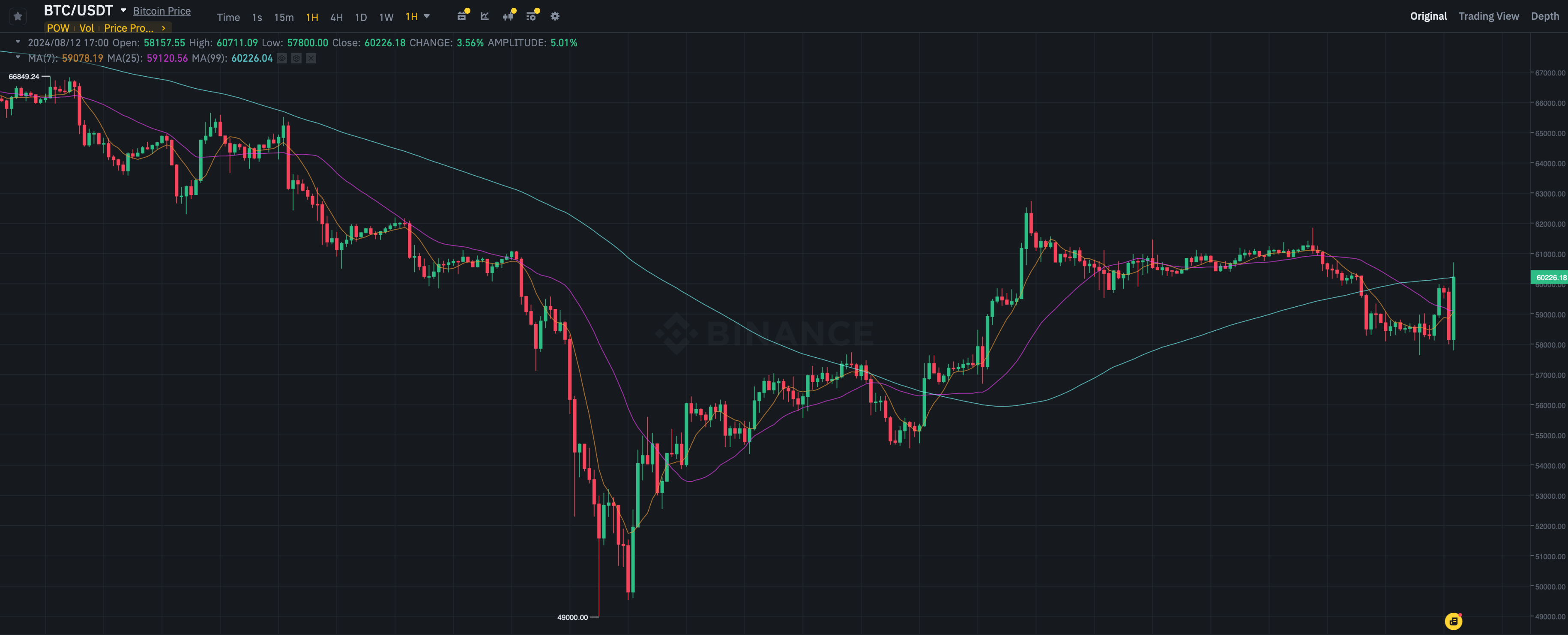 Когда криптовалюты начнут расти? Часовой график курса Биткоина (BTC). Фото.