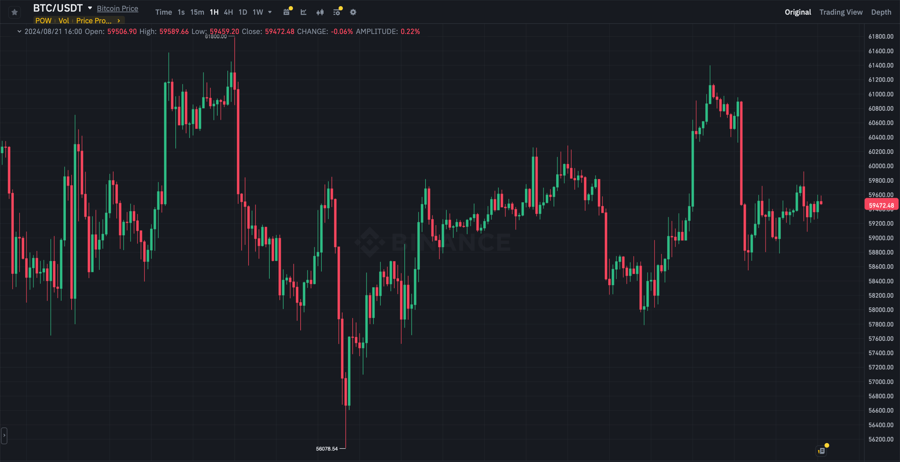 Когда начнёт расти Биткоин? Часовой график курса Биткоина (BTC) на бирже Binance. Фото.