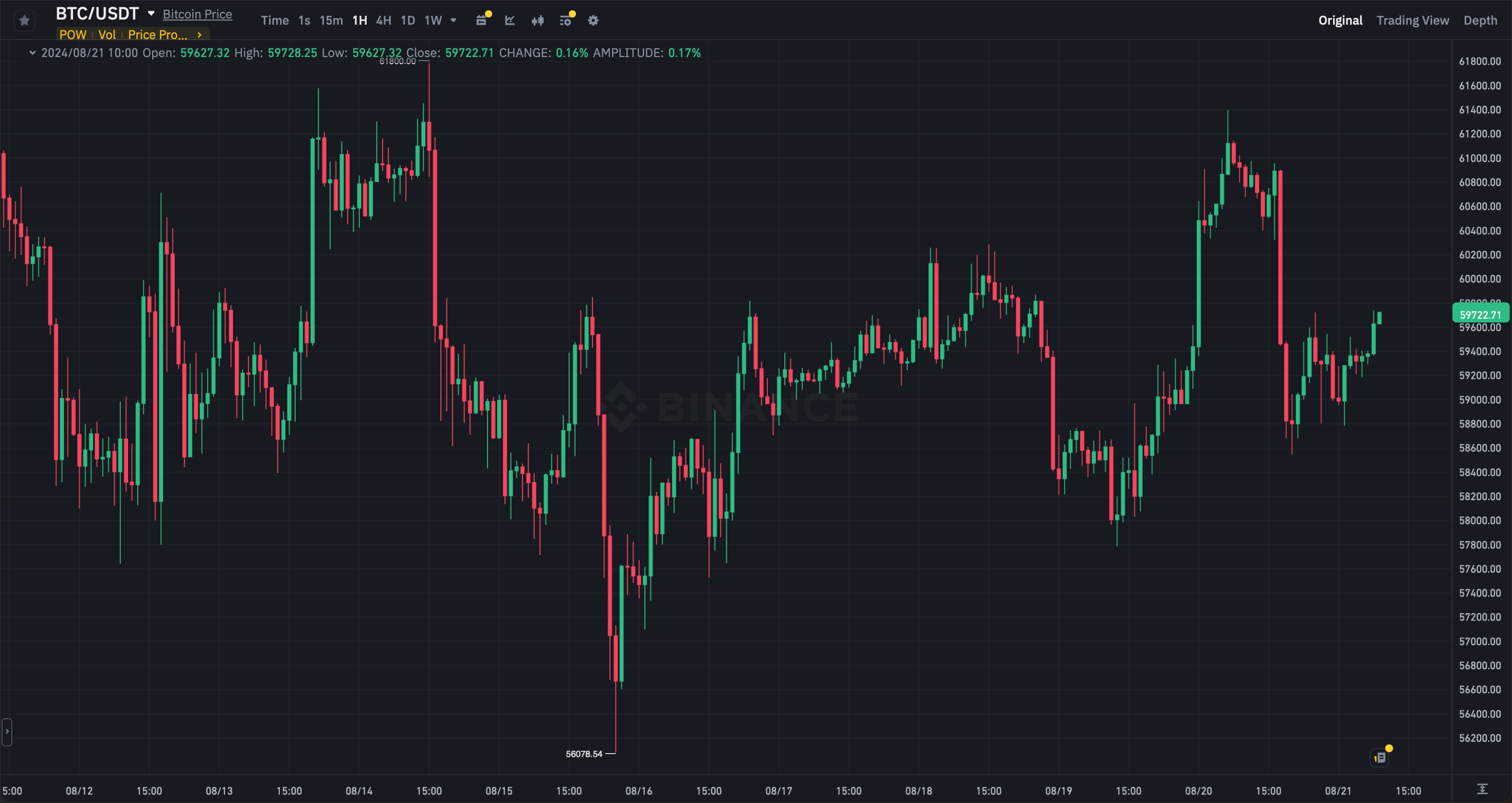 Кто инвестирует в Биткоин? Часовой график курса Биткоина (BTC). Фото.