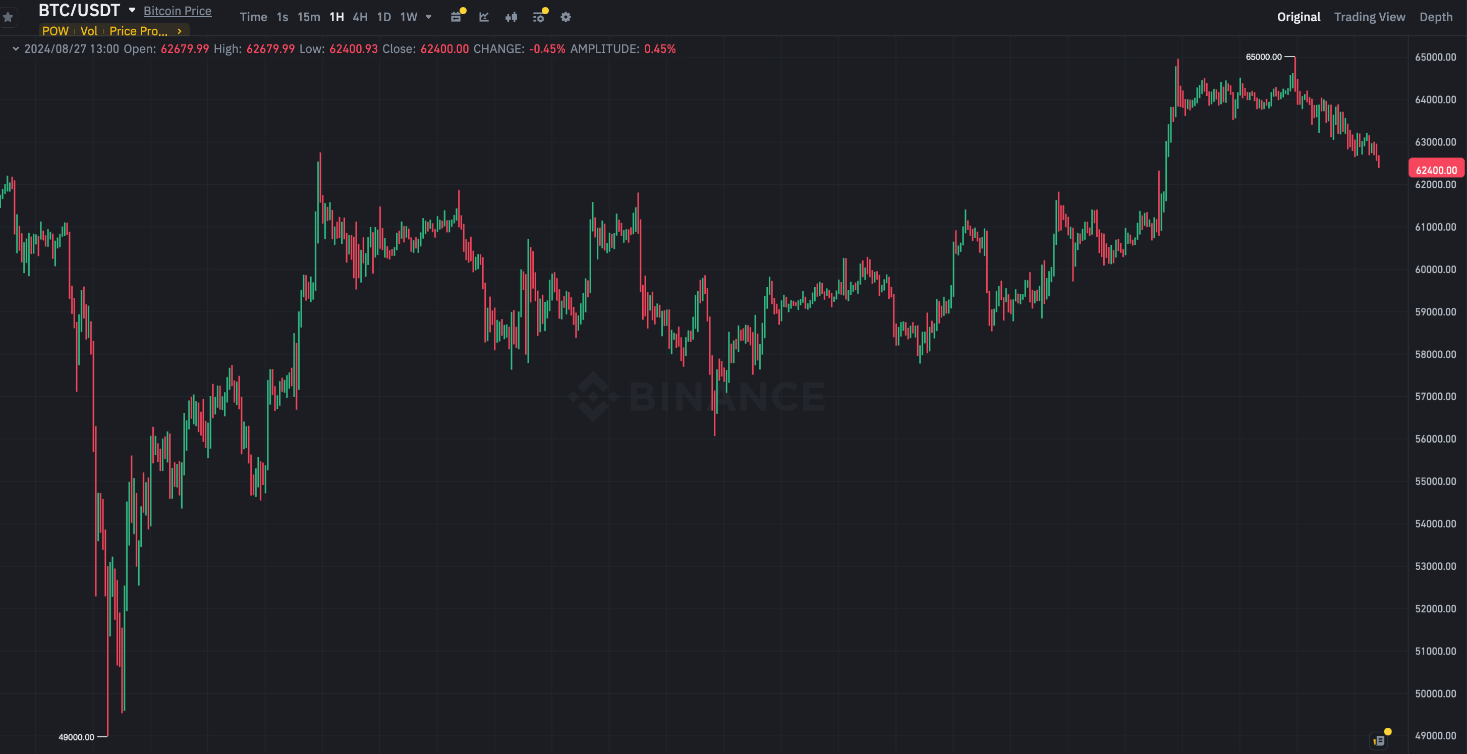 Что будет с курсом Биткоина? Часовой график курса Биткоина BTC на бирже Binance. Фото.