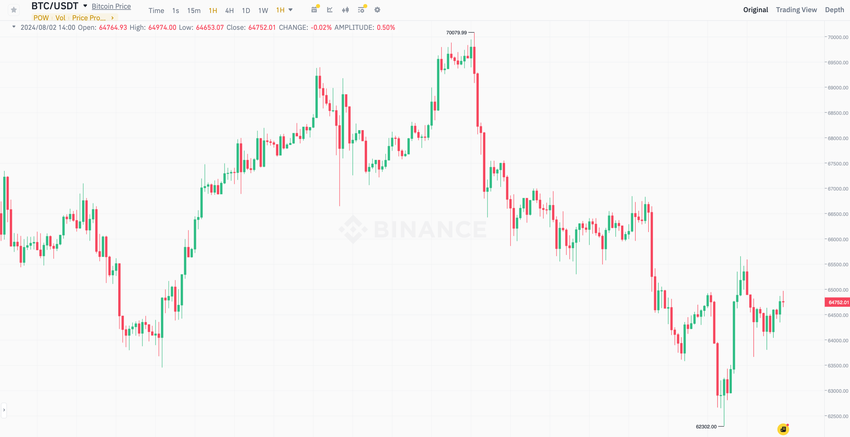 Кто победит на выборах в США? Часовой график курса Биткоина. Фото.