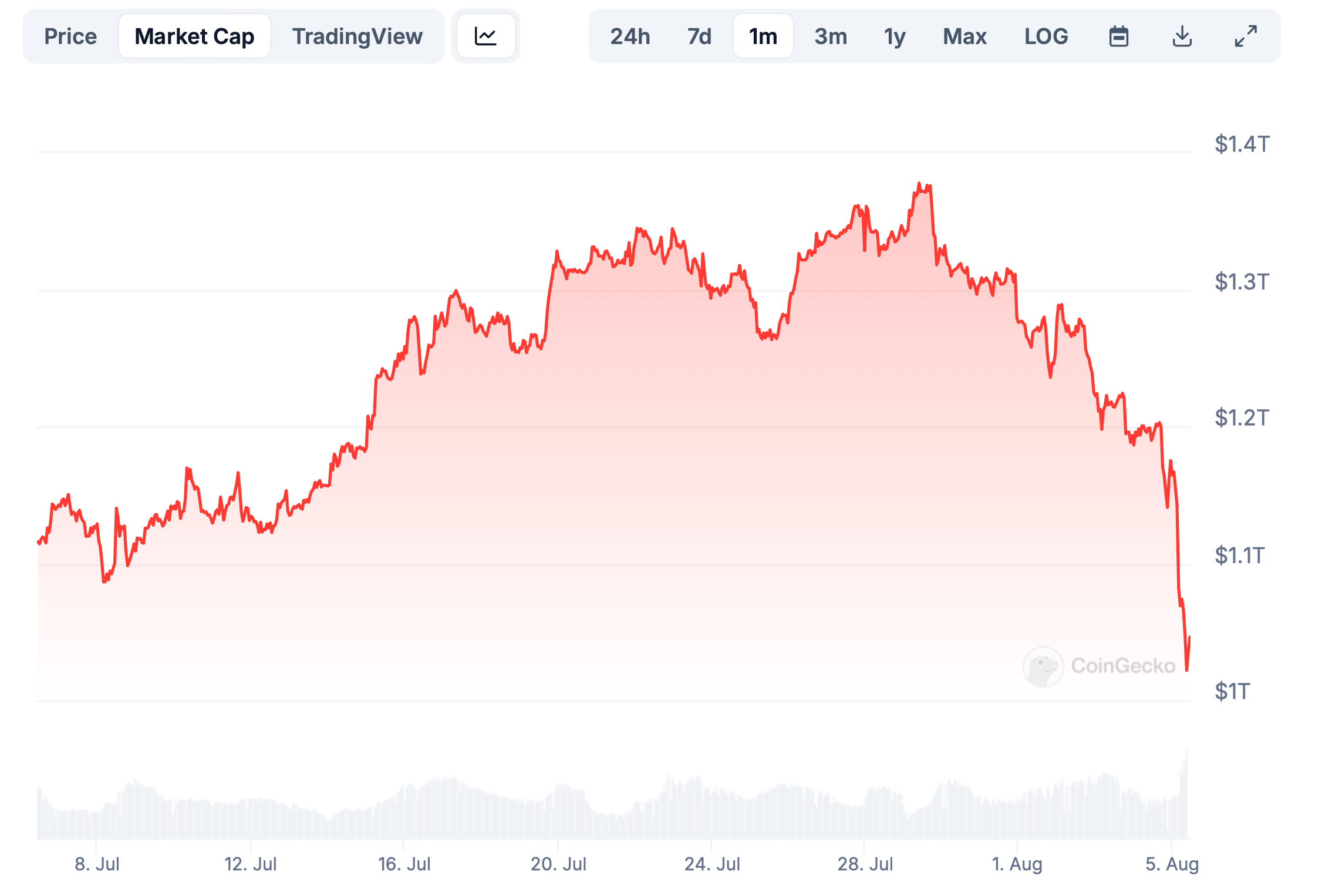 Что сделает Трамп с криптовалютами? Изменения рыночной капитализации Биткоина за последний месяц. Фото.