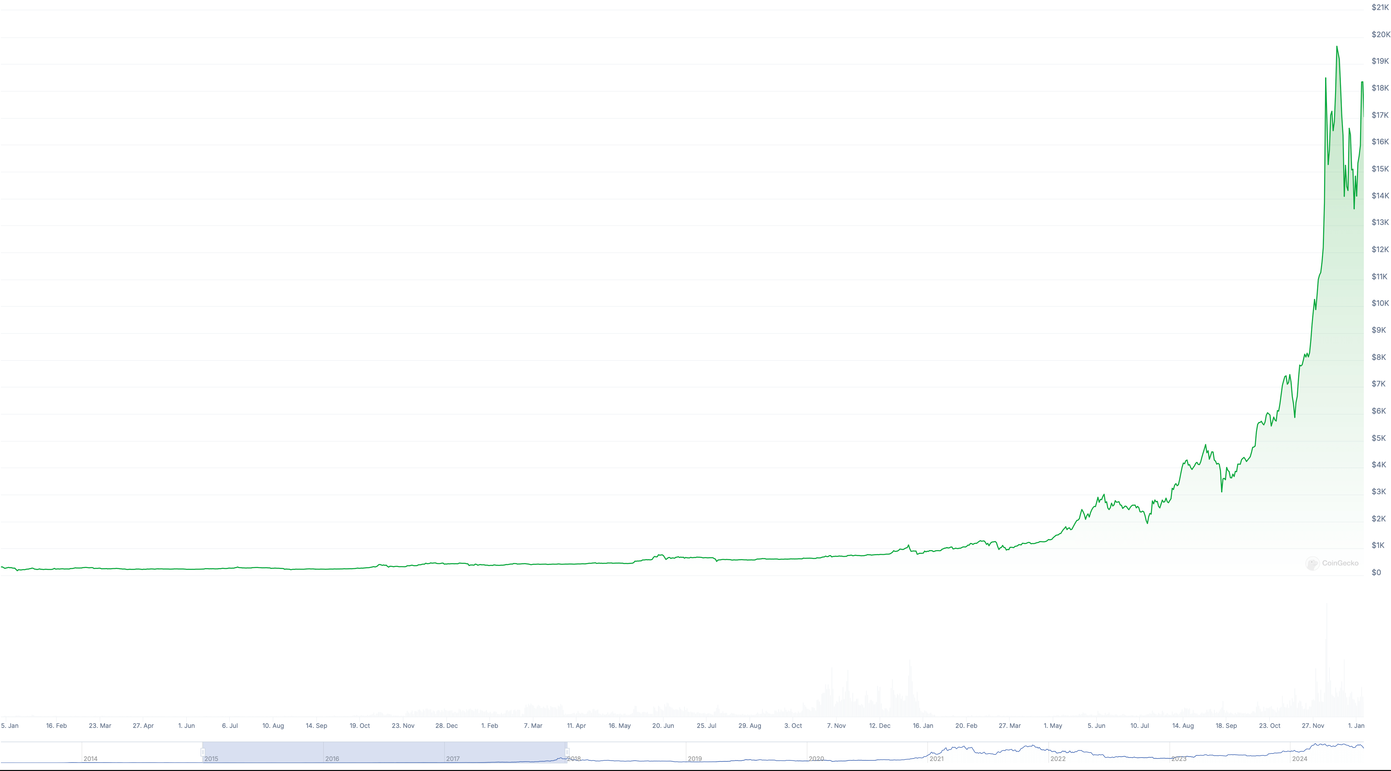 Что будет с курсом Биткоина? Изменение курса Биткоина с начала 2015 до конца 2017 годов. Фото.