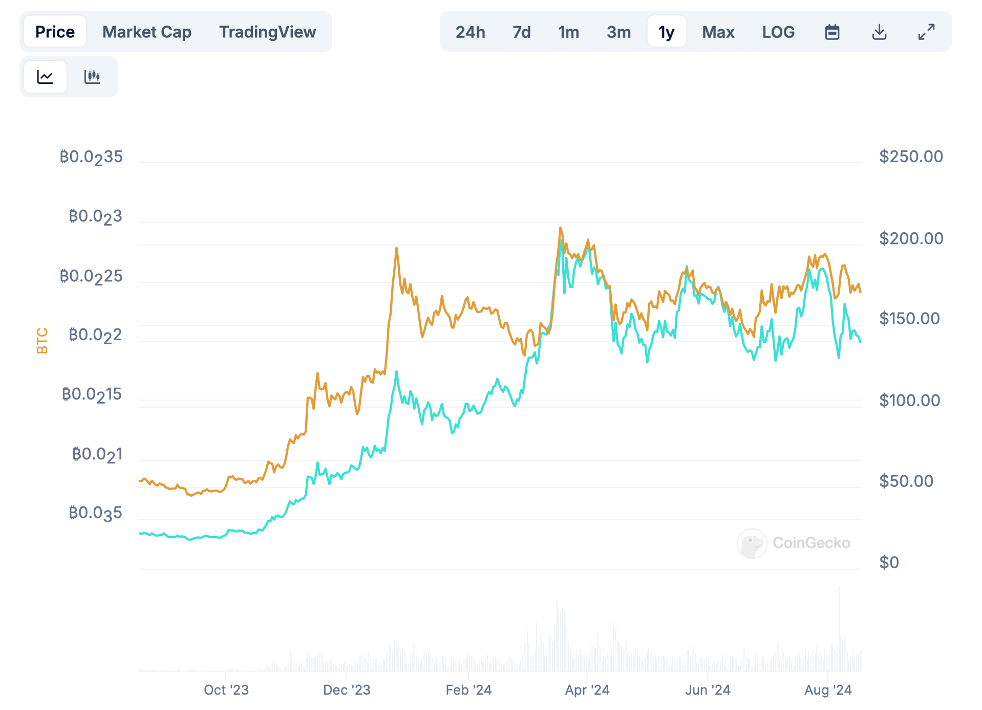 Когда запустят ETF на Solana. Изменения стоимости Биткоина (оранжевым) и Solana (голубым) за последний год. Фото.