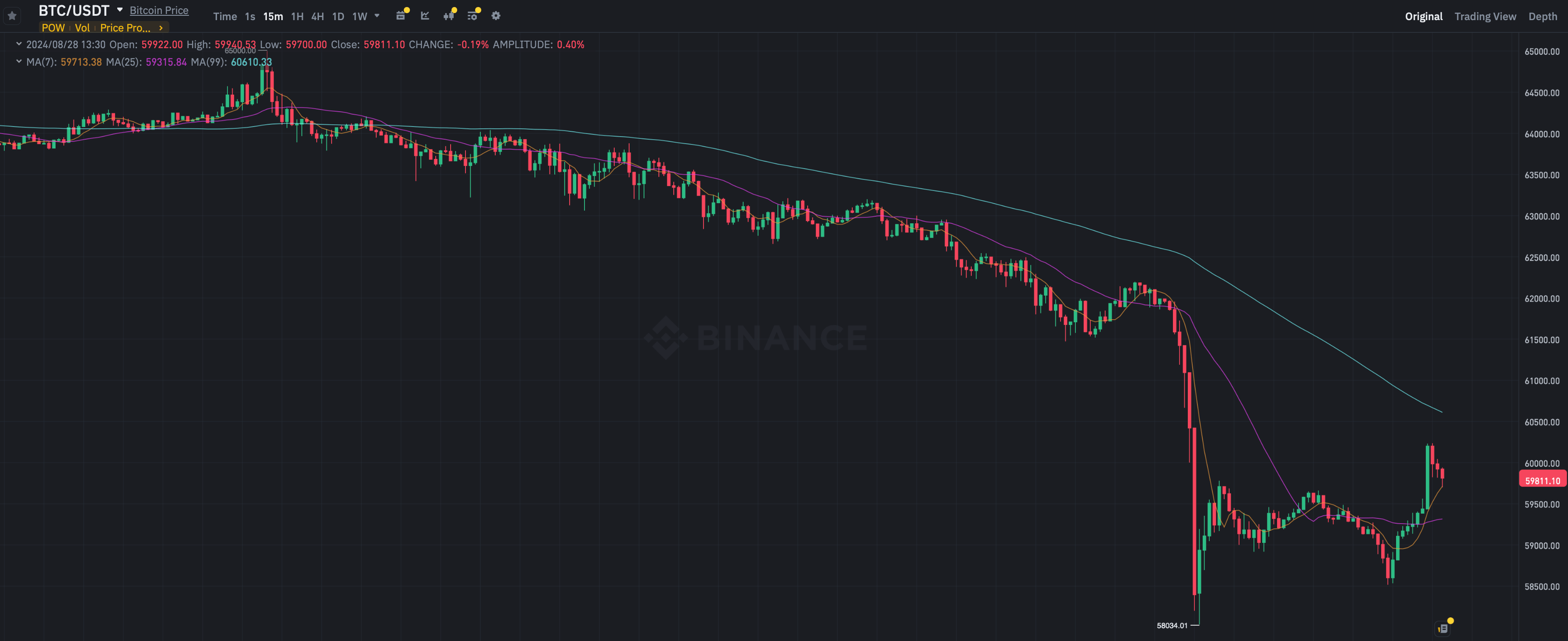 Биткоин вновь опустился ниже 60 тысяч долларов. Что происходит с криптовалютой и её инвесторами сейчас? 15-минутный график курса Биткоина BTC на бирже Binance. Фото.