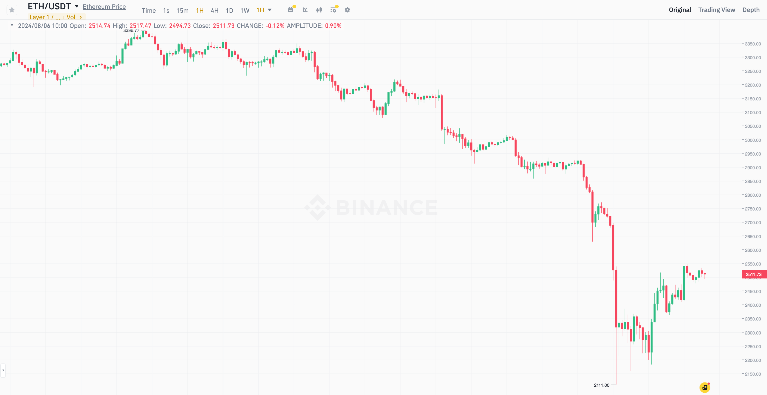 Сколько будет стоить Биткоин? Часовой график курса Эфириума ETH. Фото.