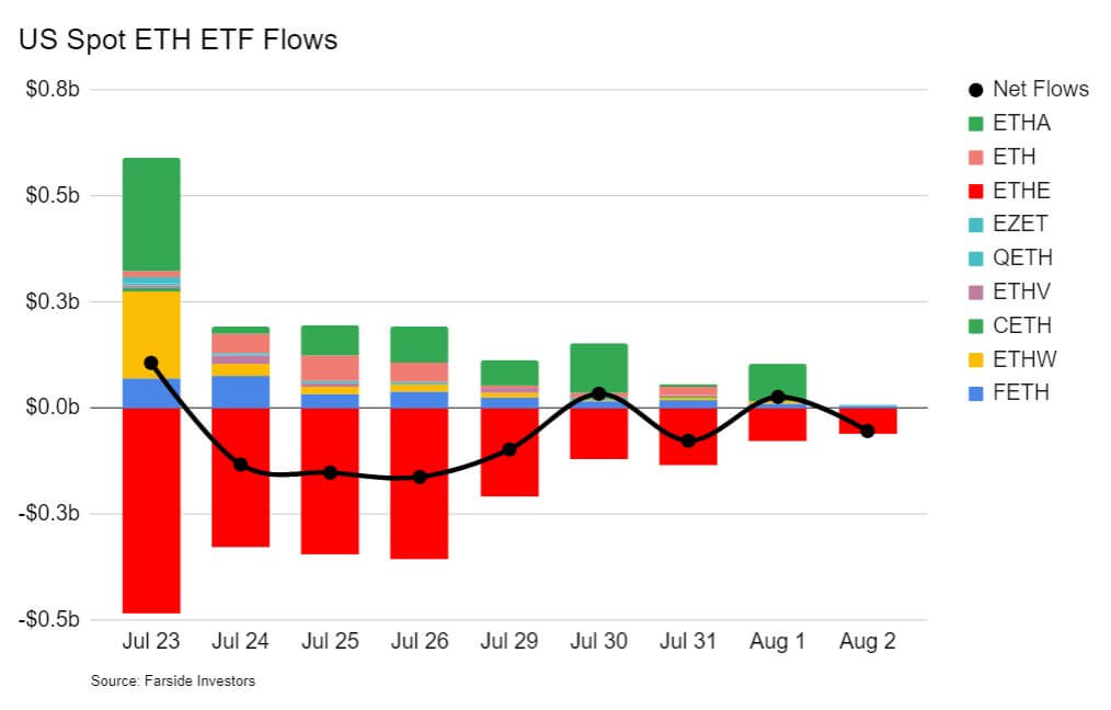 Morgan Stanley разрешит финансовым консультантам рекомендовать Биткоин-ETF инвесторам. Что это значит? Приток и отток капитала из спотовых Эфириум-ETF в США по дням. Фото.