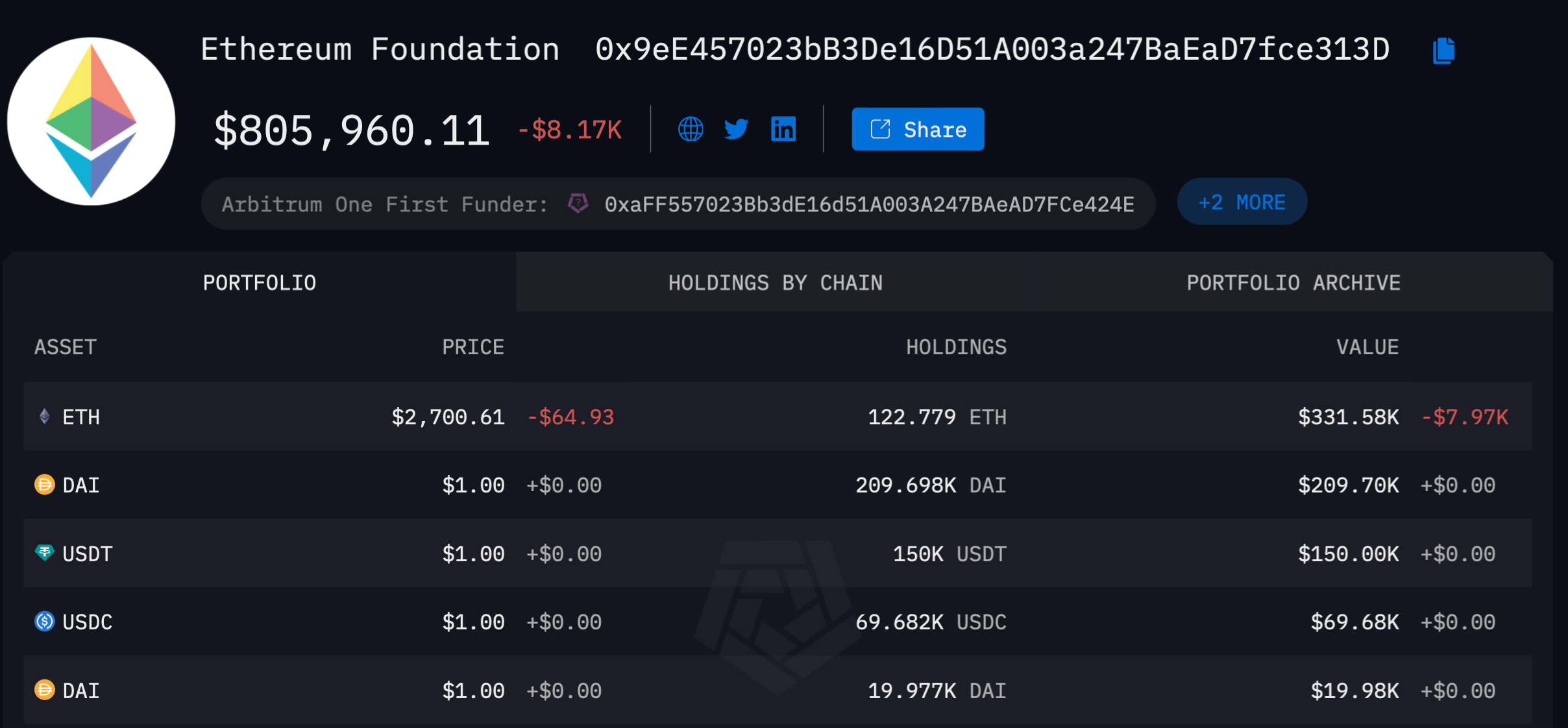 Представители Ethereum Foundation снова проводят крупные переводы эфиров. Зачем это нужно? Один из Эфириум-кошельков Ethereum Foundation. Фото.