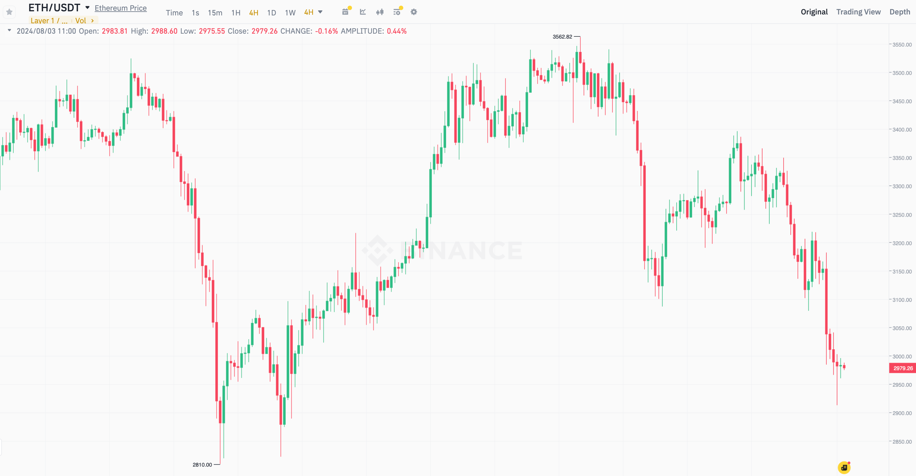 Кто покупает криптовалютные ETF. Четырёхчасовой график курса Эфириума. Фото.