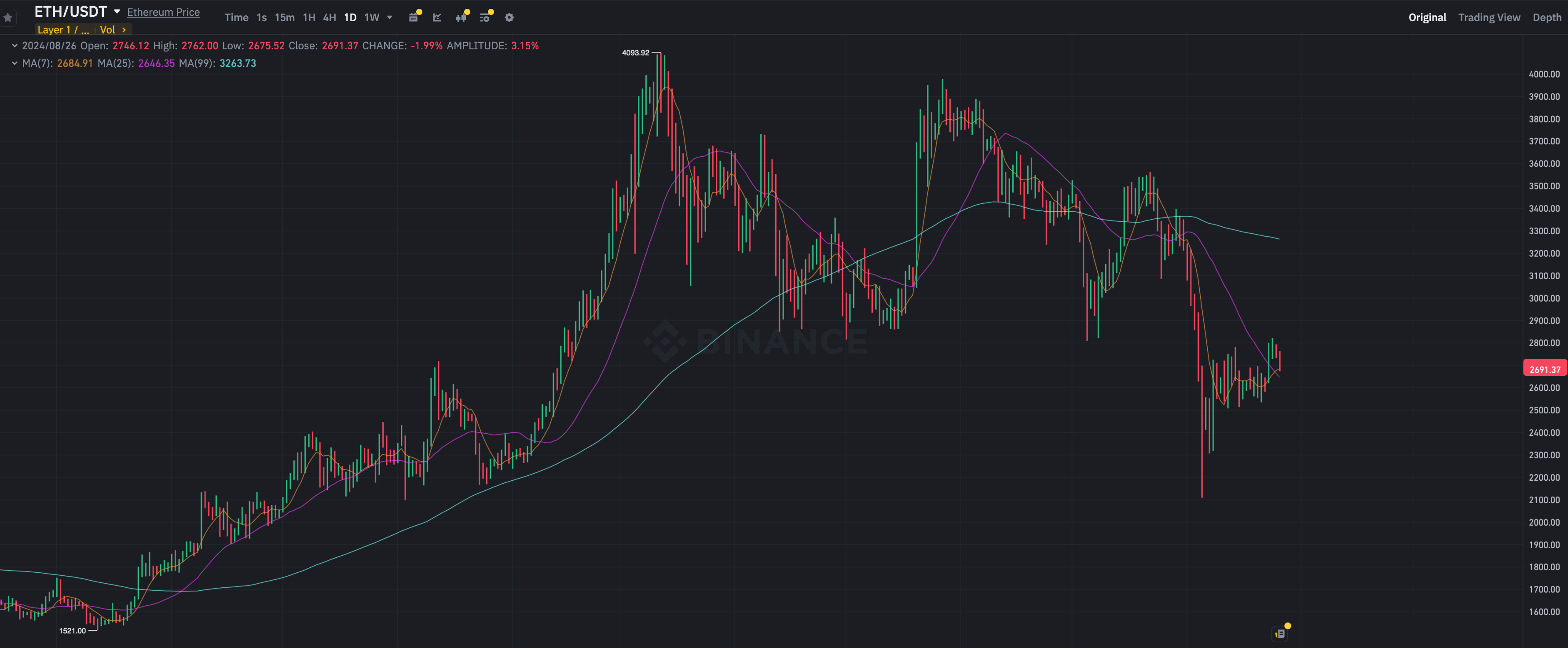 Что происходит с Эфириумом? Суточный график курса Эфириума ETH. Фото.