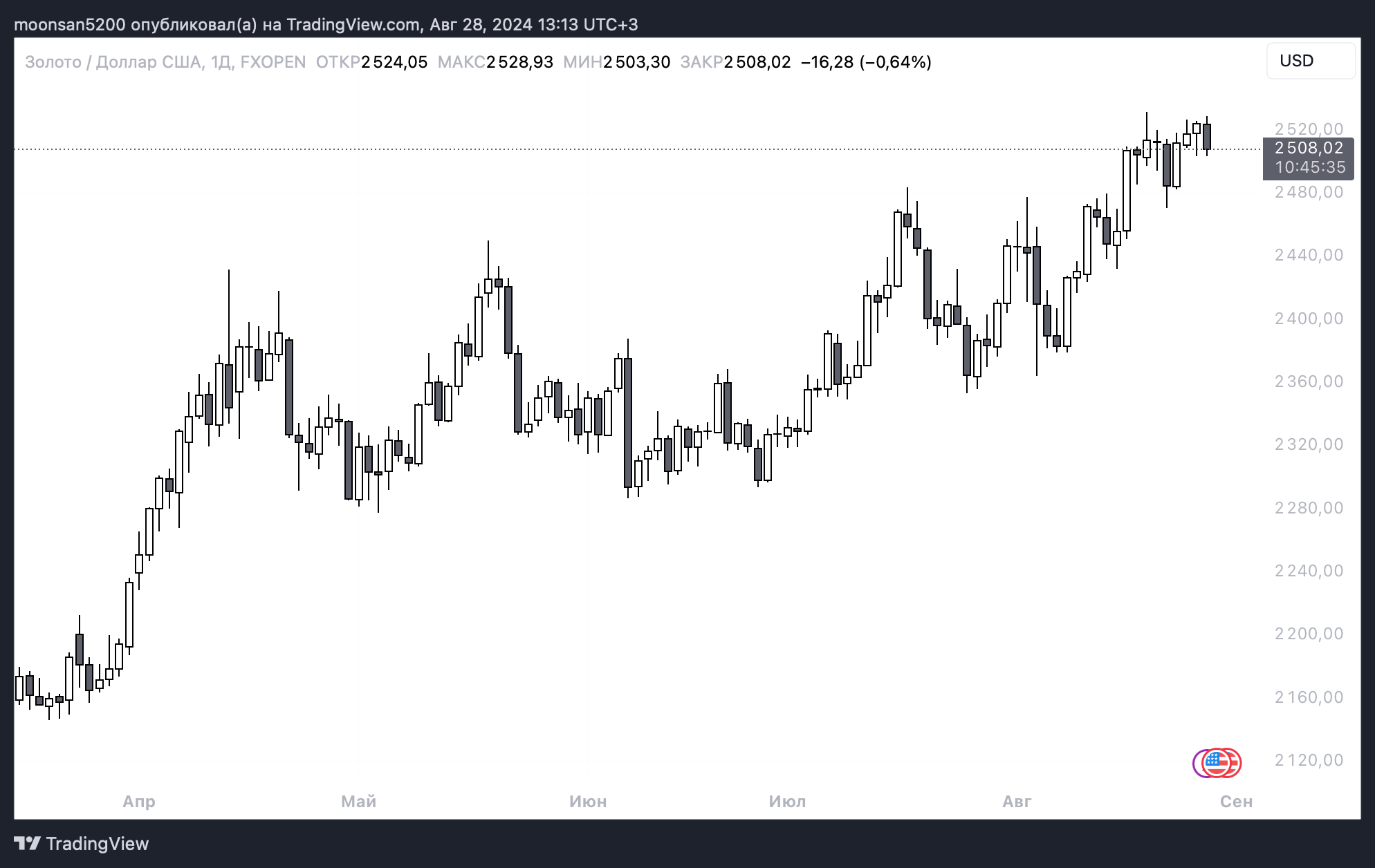 Что будет с курсом Биткоина. Изменение стоимости золота. Фото.