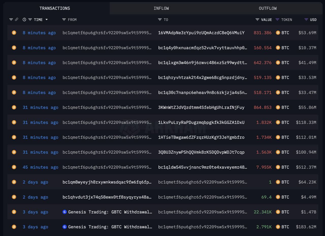 Кто покупает криптовалютные ETF. Транзакции с биткоинами платформы-банкрота Genesis. Фото.