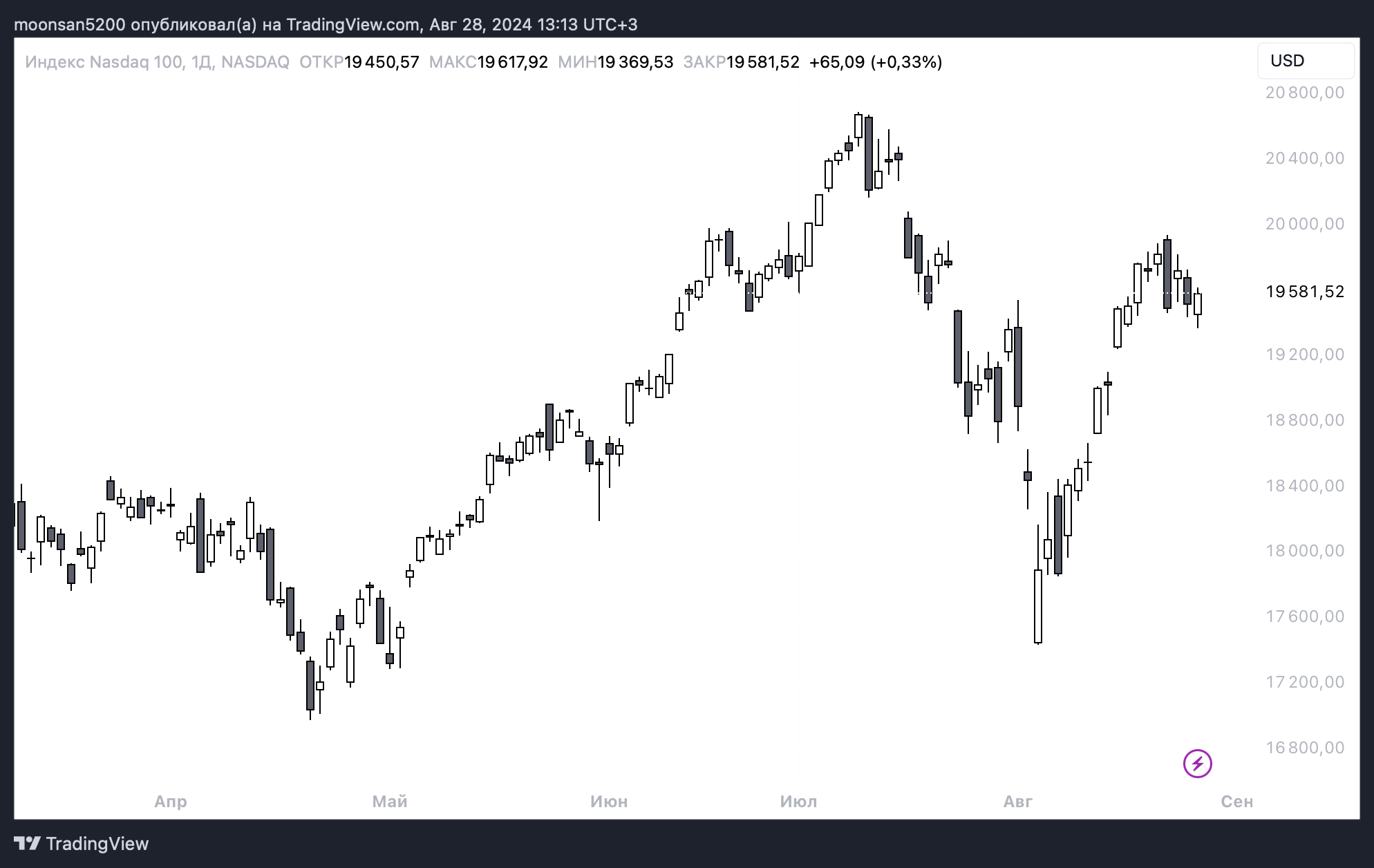 Что будет с курсом Биткоина. Изменения стоимости индекса Nasdaq. Фото.