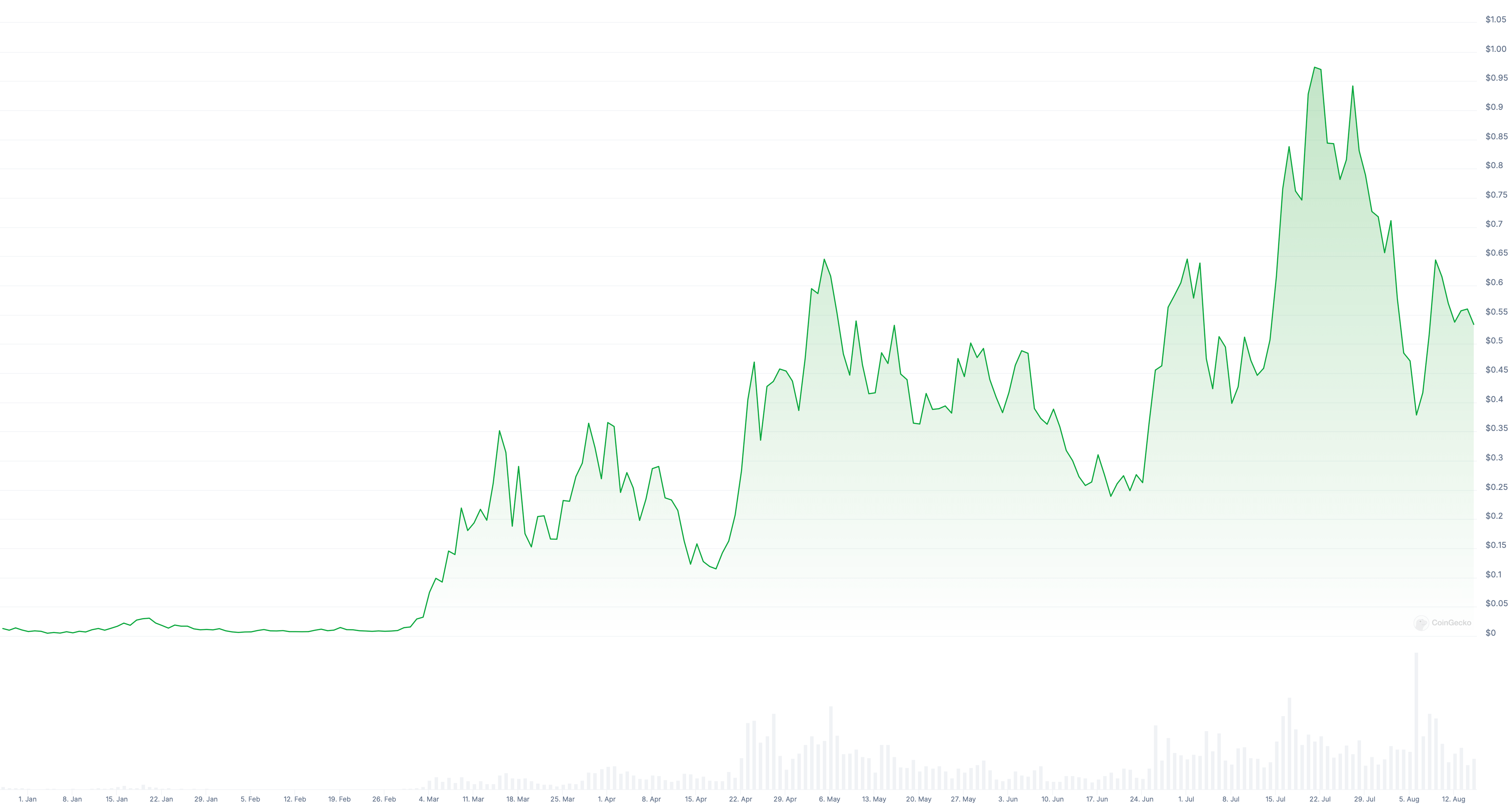 Заработать на новых мем-токенах оказывается сложнее, чем выиграть в казино. Почему так происходит? Изменения курса мем-токена POPCAT в 2024 году. Фото.