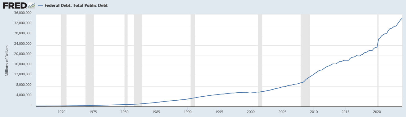 Какой госдолг у США? Динамика роста госдолга США. Фото.