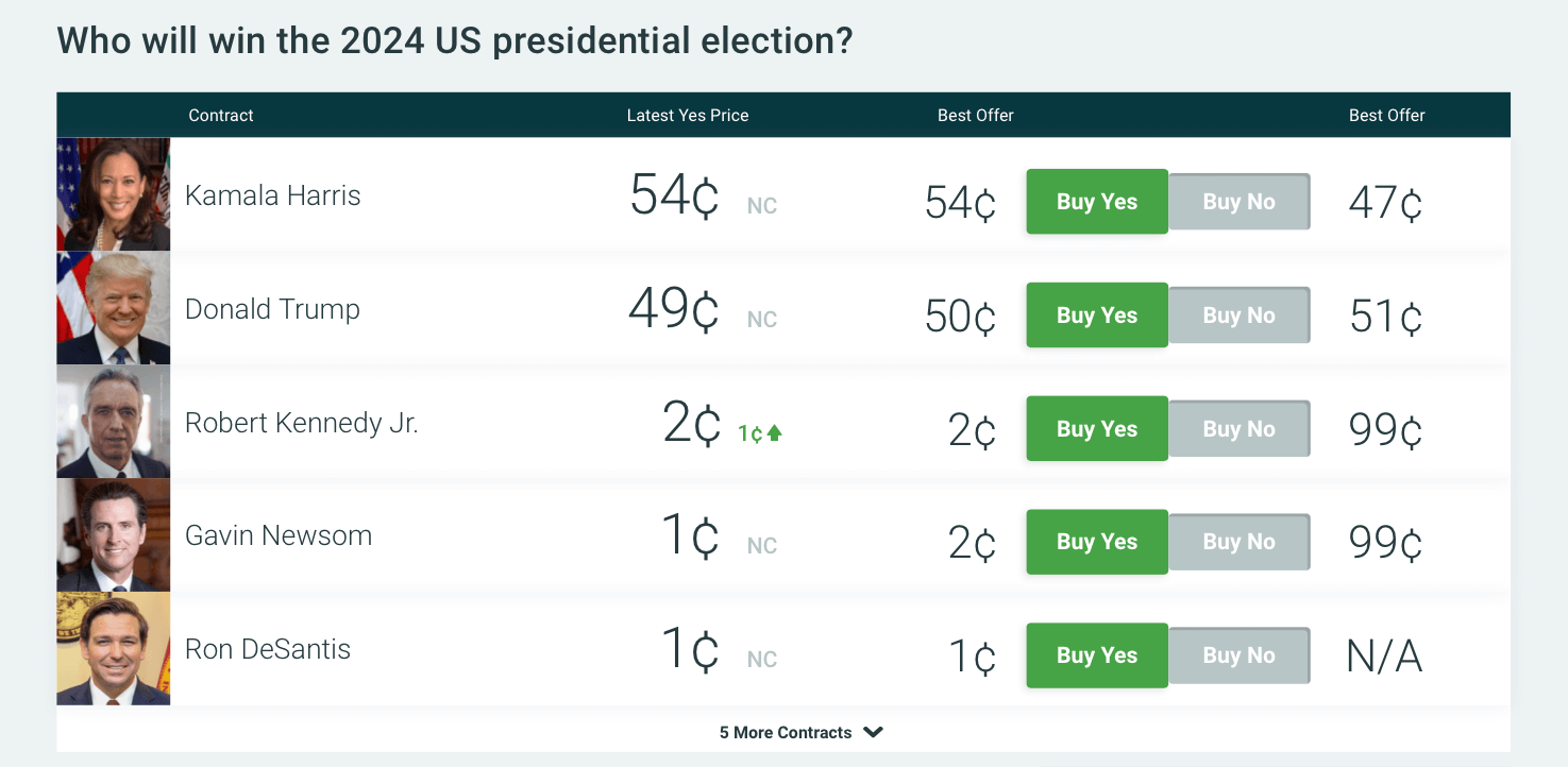 Кто победит на выборах в США? Результаты на платформе для ставок PredictIt. Фото.