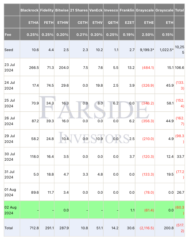 Кто покупает криптовалютные ETF. Приток и отток средств из спотовых Эфириум-ETF. Фото.