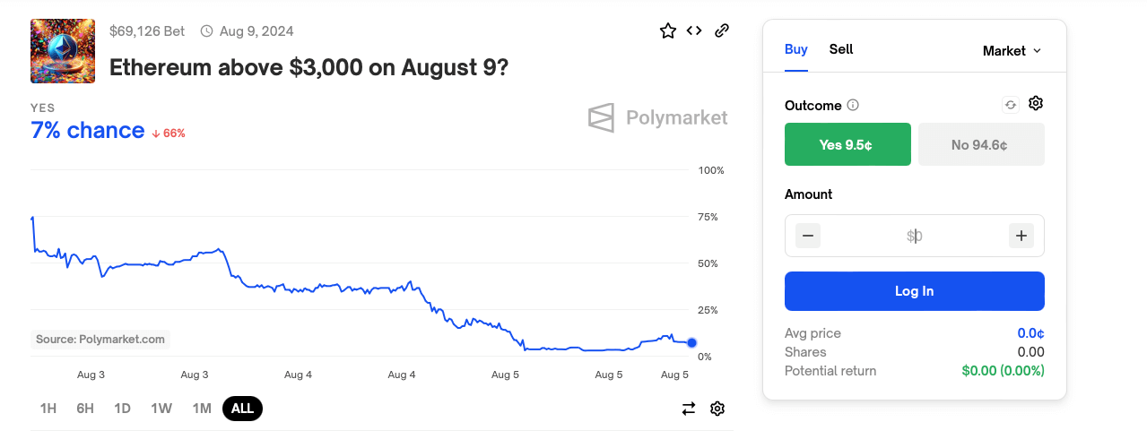 Сколько будет стоить Биткоин? Вероятность роста Эфириума выше 3 тысяч долларов до 9 августа по версии платформы Polymarket. Фото.