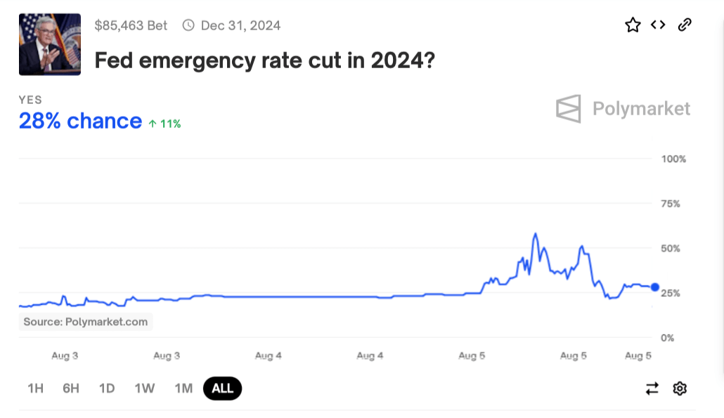 Сколько будет стоить Биткоин? Вероятность экстренного снижения ставки ФРС США по версии платформы Polymarket. Фото.