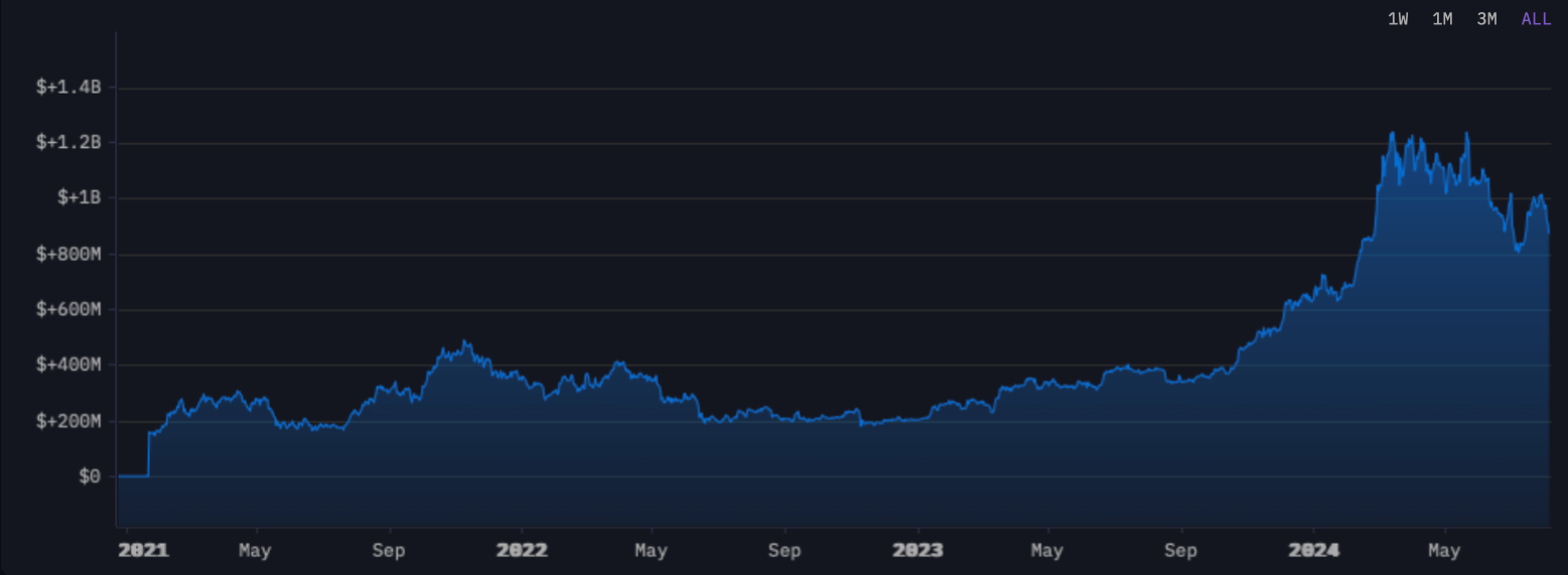 Что дают ETF рынку криптовалют? Динамика объёма средств в крипте под управлением майнинг-компании Marathon. Фото.