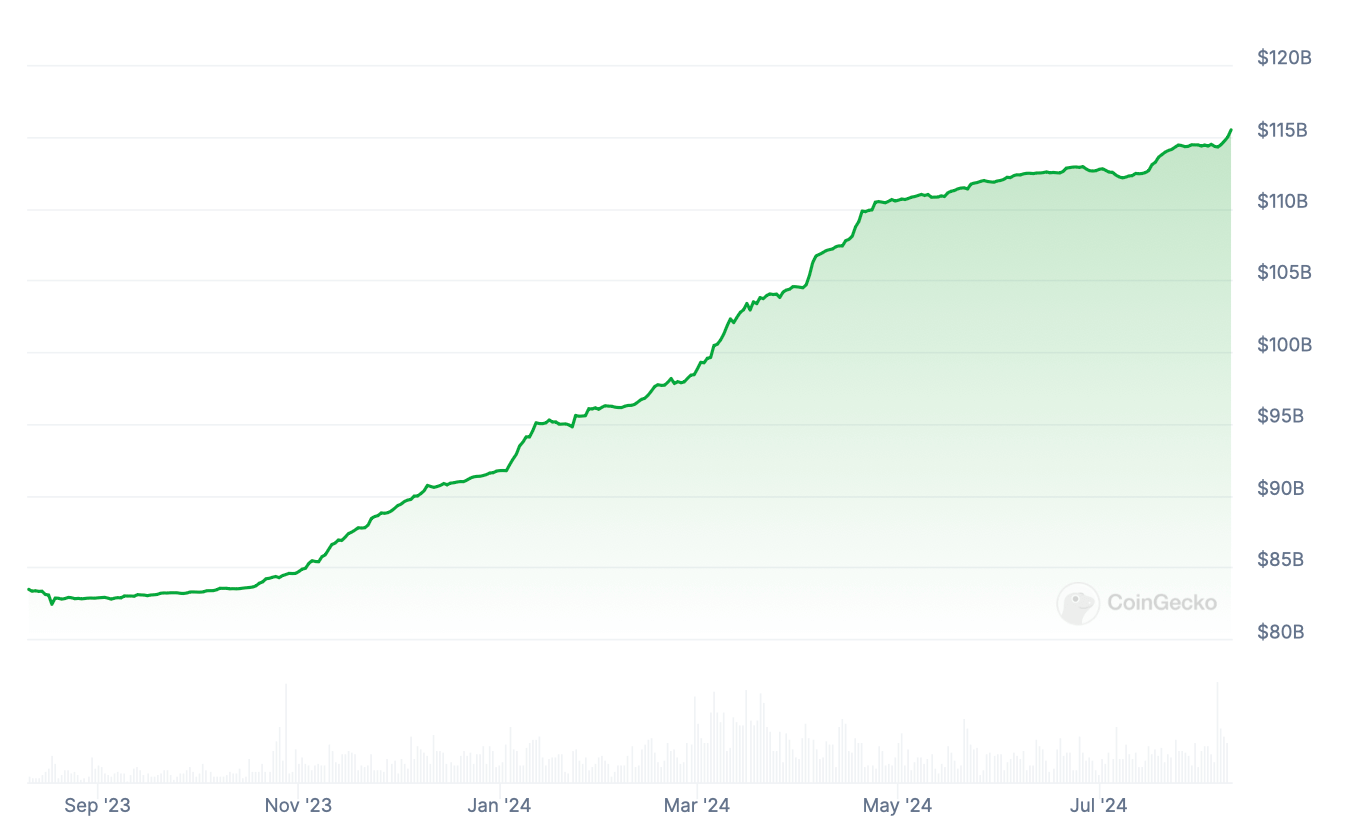 Как растёт компания Tether. Рост капитализации стейблкоина USDT от Tether за год. Фото.