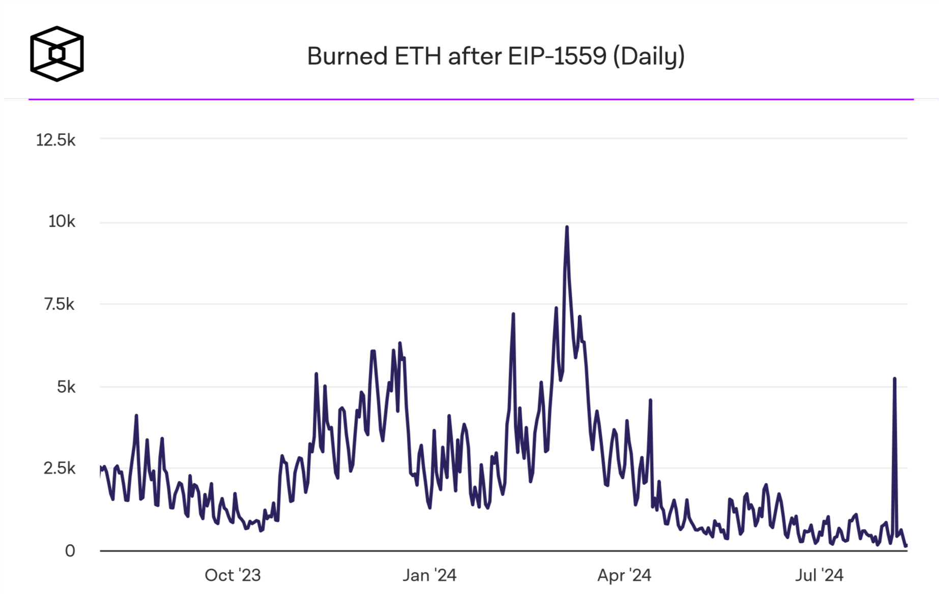 Что происходит с ETF на Эфириум? Объём сжигаемых ETH в сутки после EIP-1559. Фото.