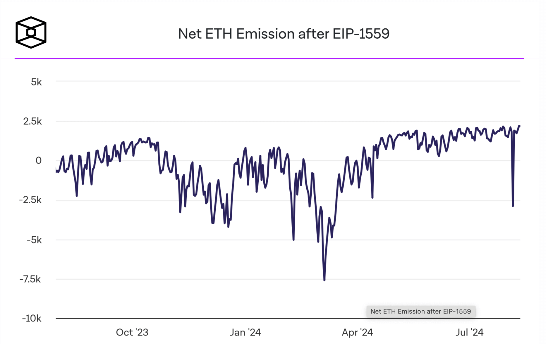 Что происходит с ETF на Эфириум? Эмиссия ETH после EIP-1559. Фото.