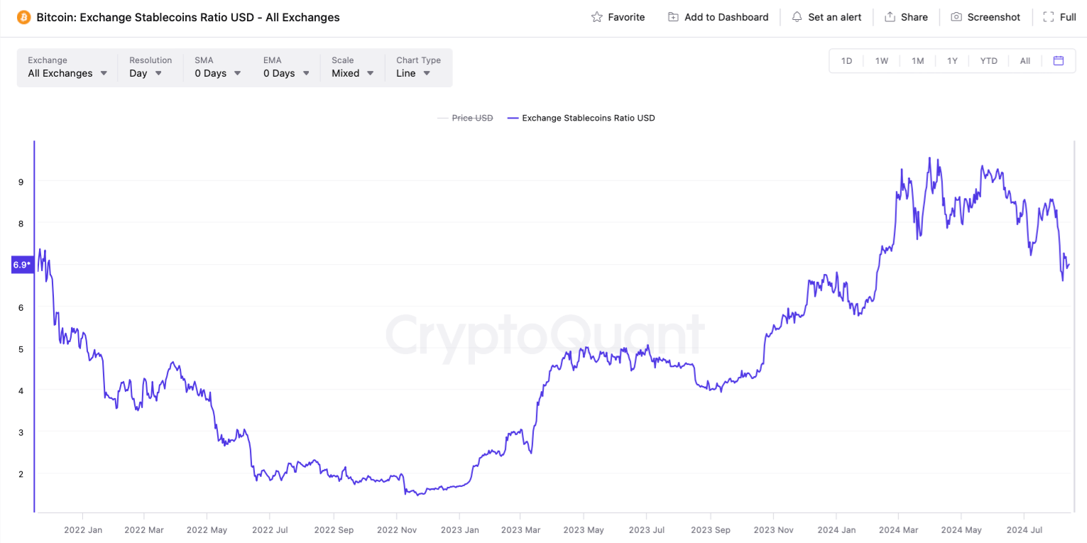 Что происходит на рынке криптовалют. Соотношение объёма биткоинов к стейблкоинам на централизованных биржах. Фото.