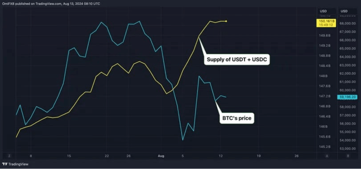 Что происходит на рынке криптовалют. Соотношение цены Биткоина BTC к объёму стейблкоинов USDT и USDC. Фото.