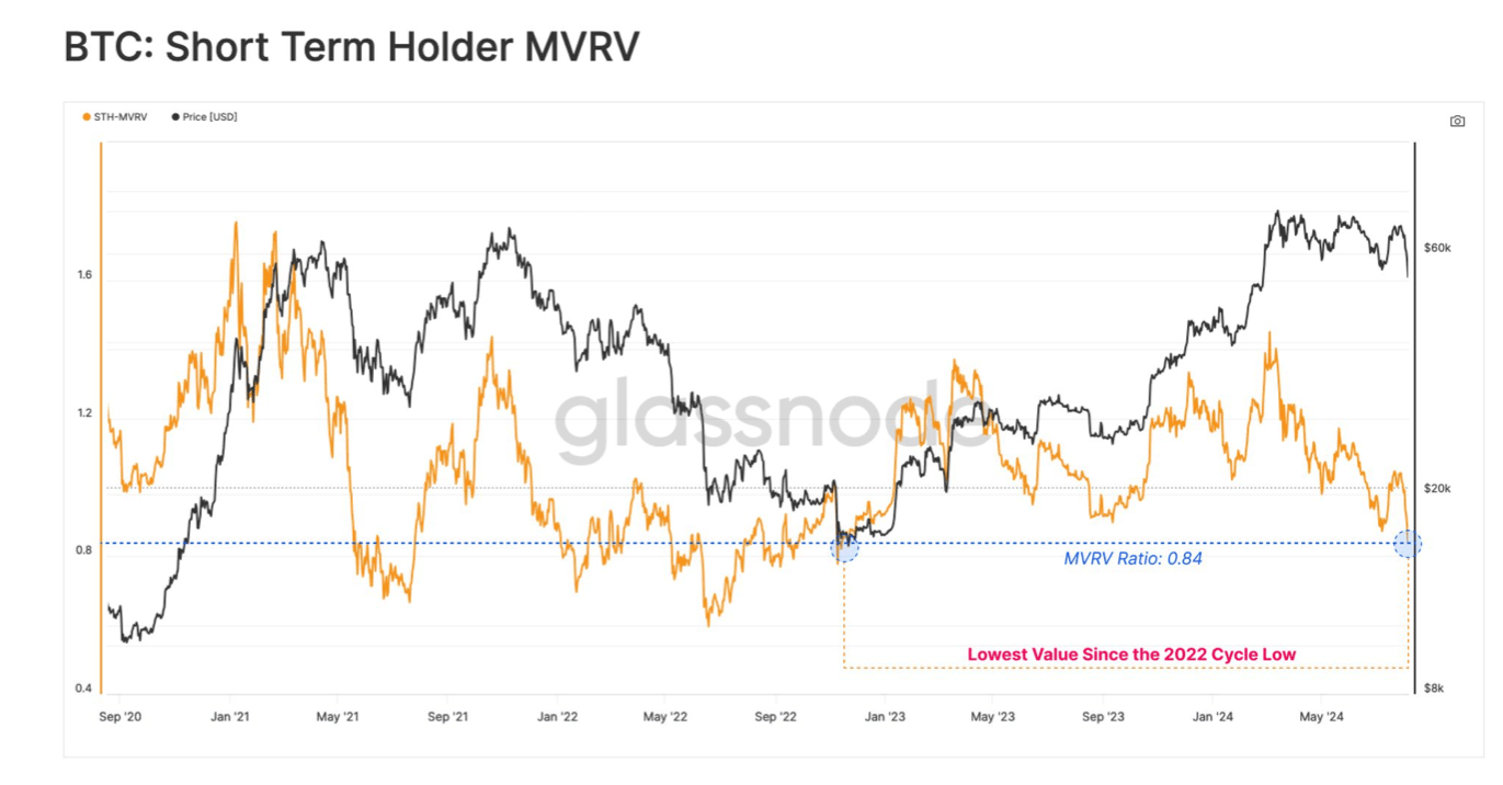 Что происходит на рынке криптовалют. Индикатор MVRV для Биткоина. Фото.