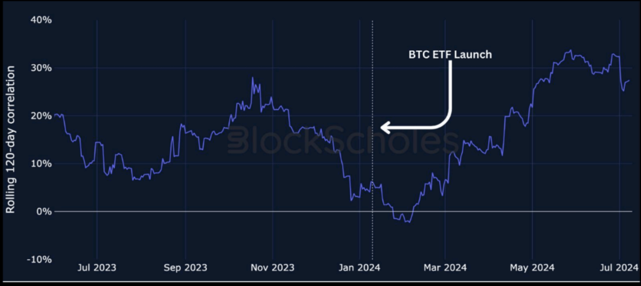 Прогноз для цены Биткоина. Рост корреляции BTC с фондовым рынком после запуска ETF. Фото.