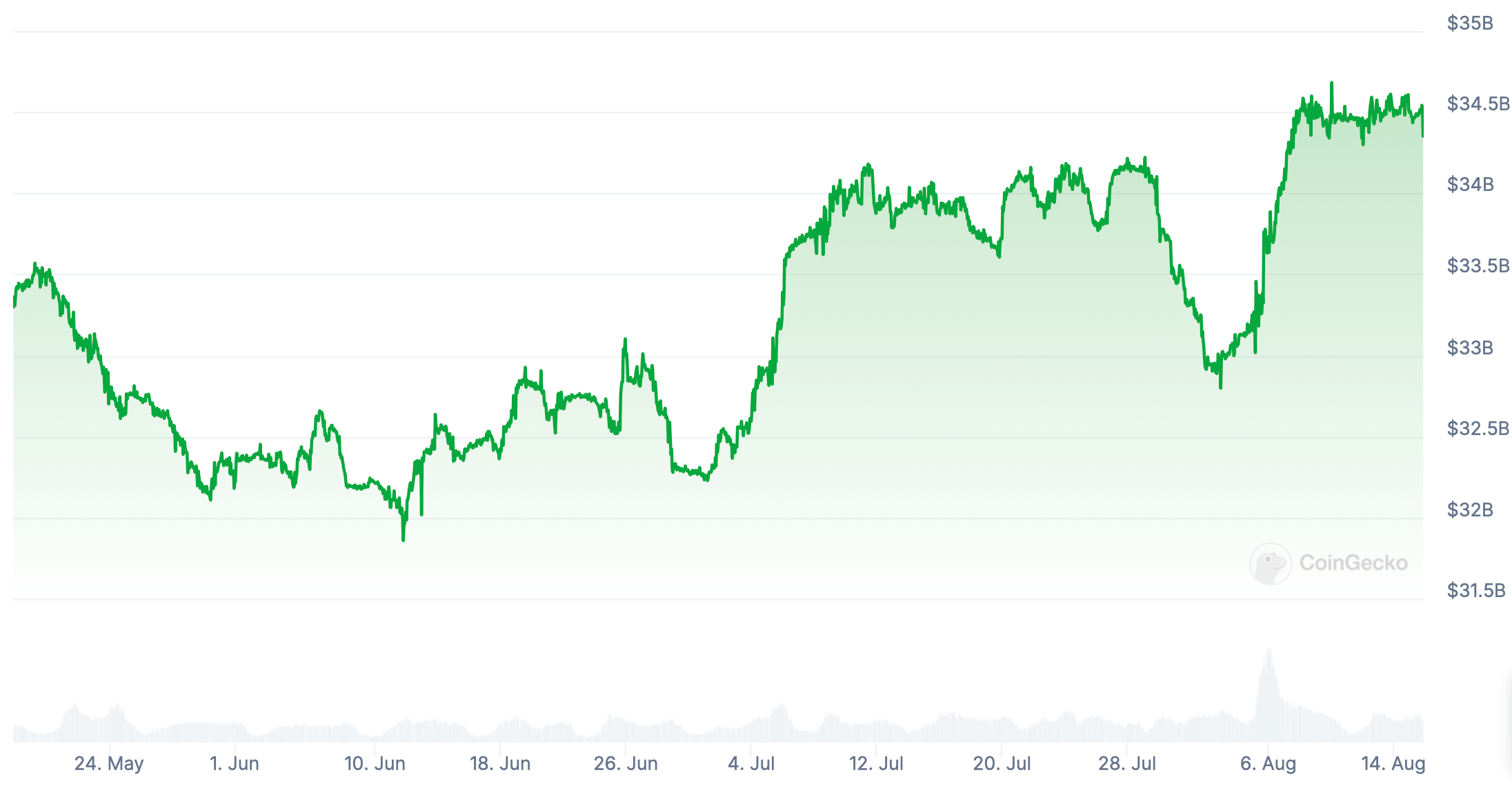 Как расплатиться стейблкоинами? Капитализация стейблкоина USDC. Фото.