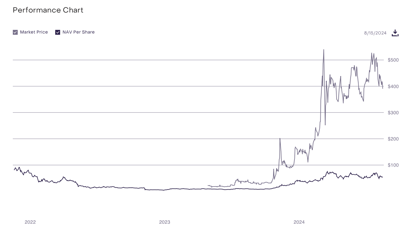 Когда запустят ETF на Solana. Премия акций GSOL из приватного фонда Grayscale на основе SOlana. Фото.