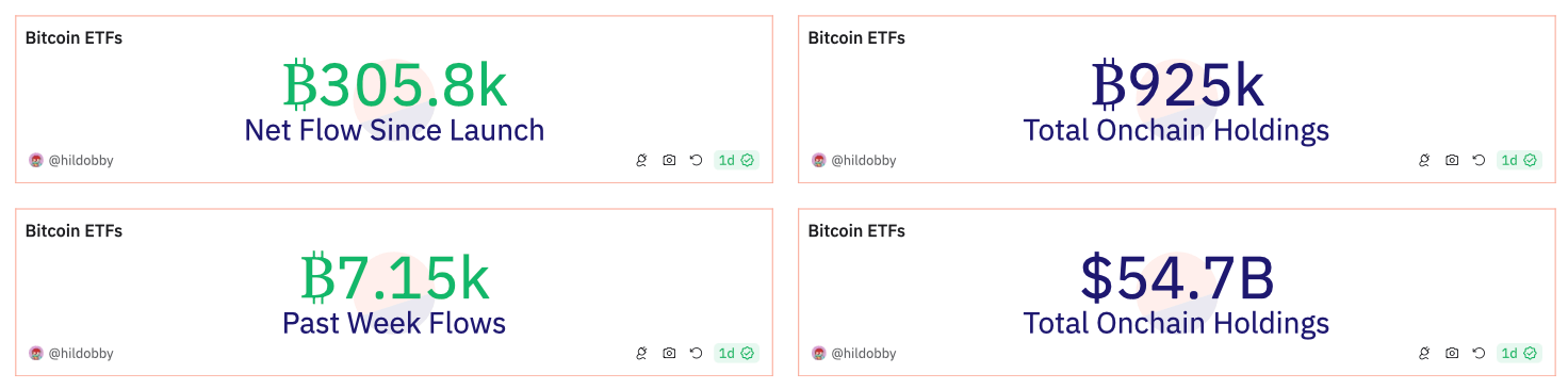 Когда запустят ETF на Solana. Основная статистика по Биткоин-ETF. Фото.