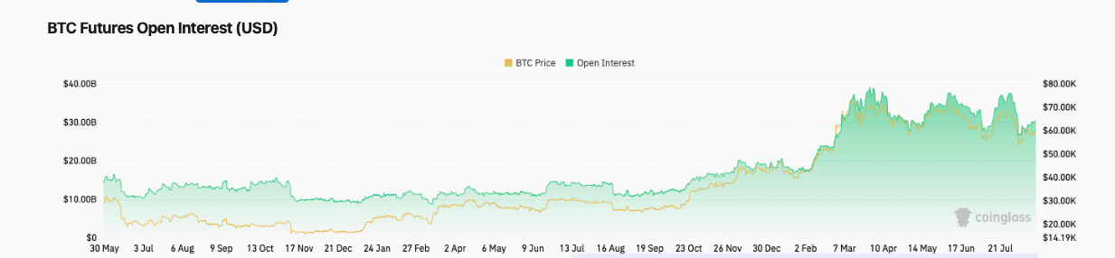 Когда начнёт расти Биткоин? Объём открытых позиций по Биткоину. Фото.