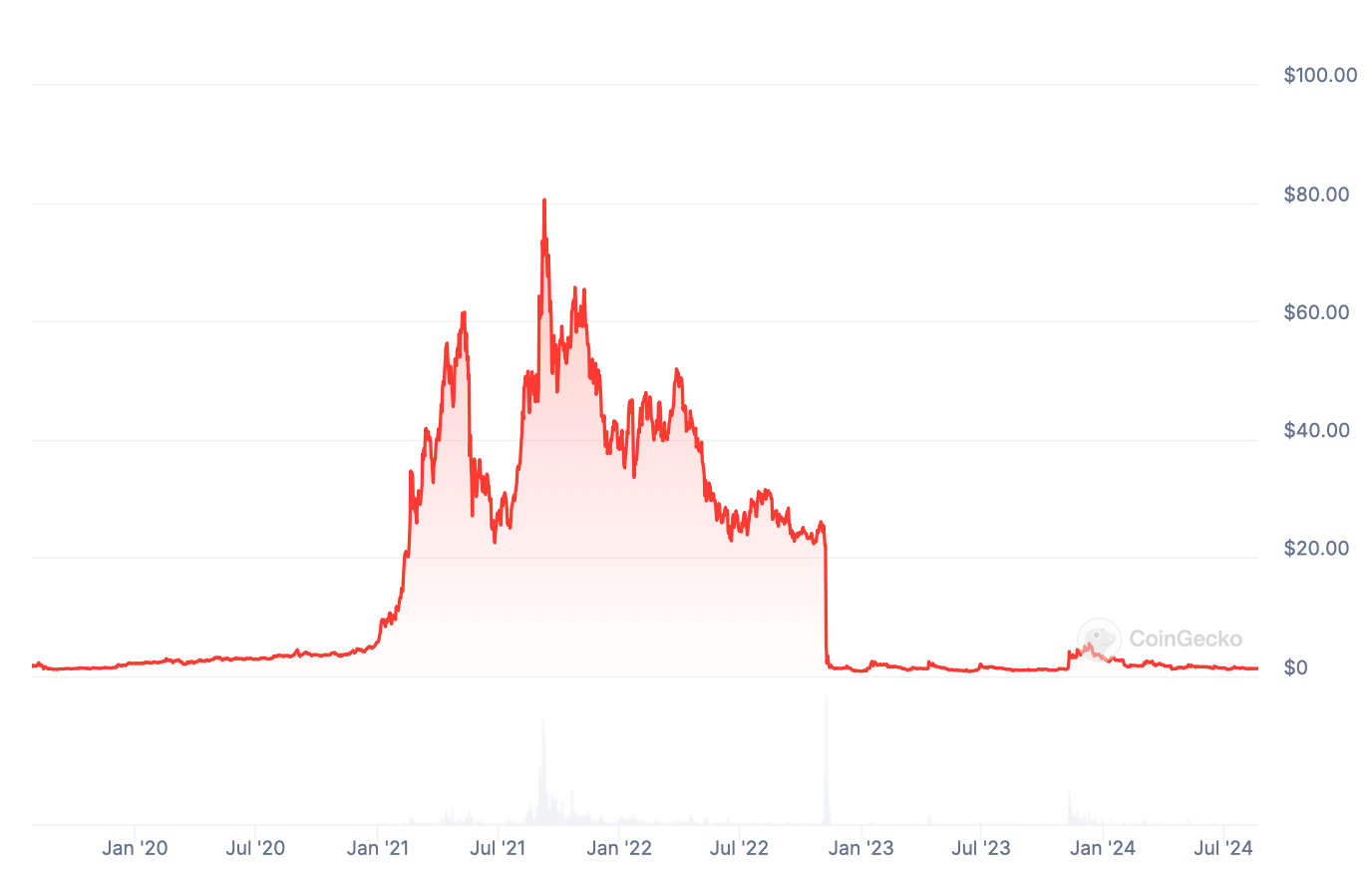 Что произошло с Сэмом Банкманом-Фридом? Крах торговой платформы FTX хорошо заметен на графике нативного токена биржи под тикером FTT. Фото.