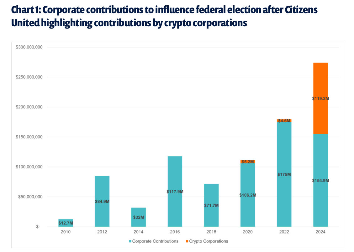 Что будет с регулированием криптовалют в США. Доля криптокомпаний в пожертвованиях на федеральные выборы в США. Фото.