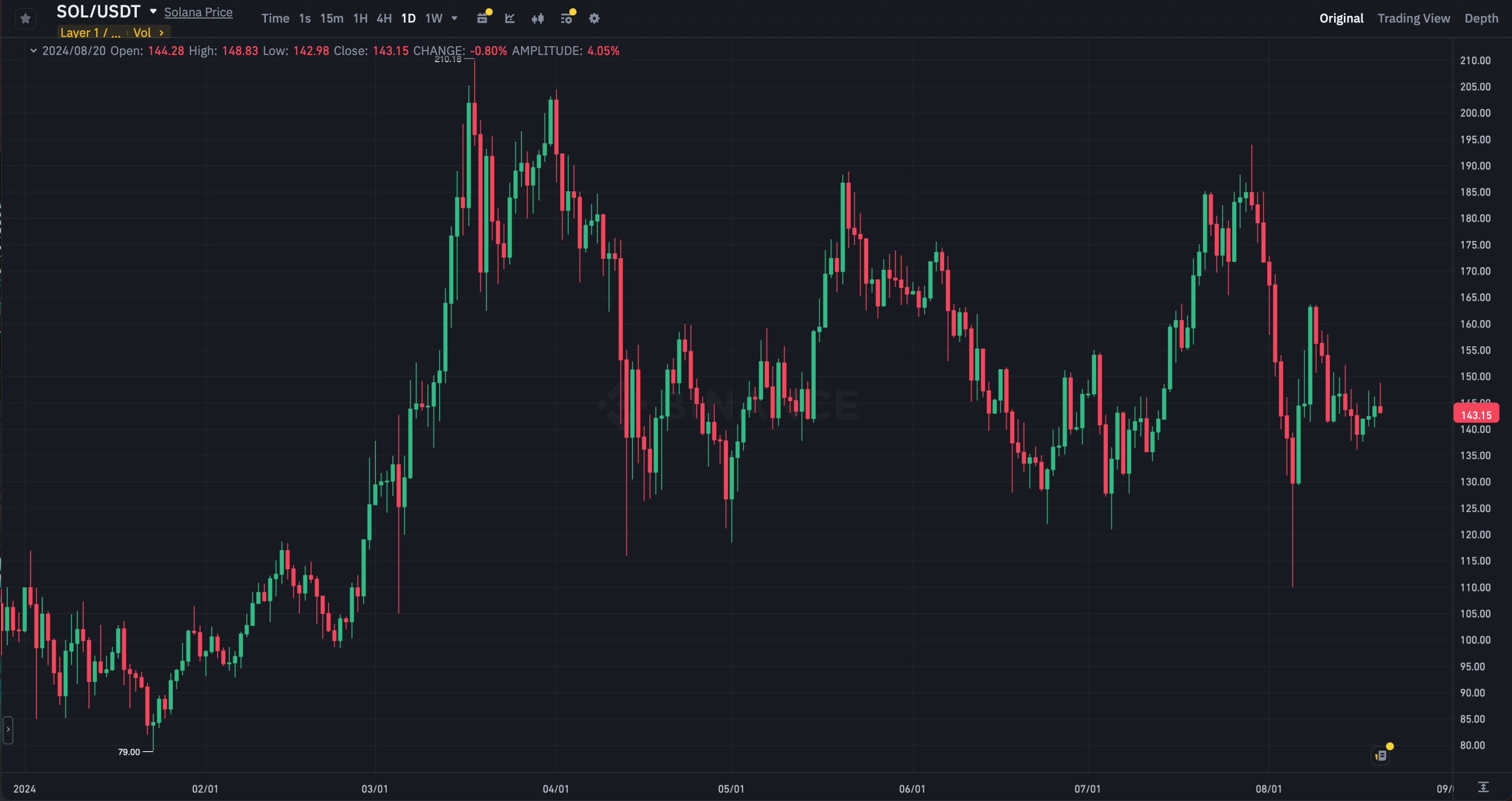 Что будет с ETF на Солана. Изменения курса Solana SOL с начала 2024 года. Фото.