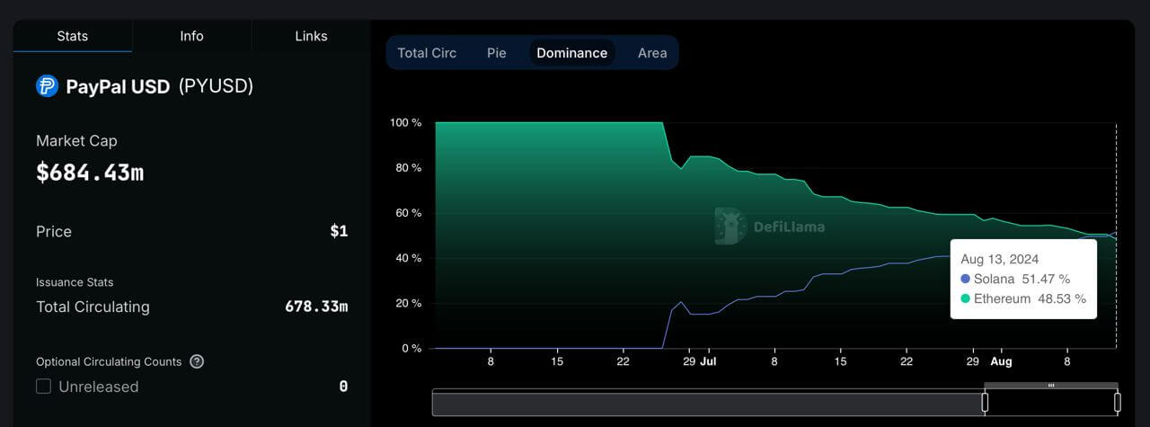 Как банки относятся к криптовалютам? Распределение стейблкоина PYUSD от PayPal между сетью Солана и Эфириумом. Фото.