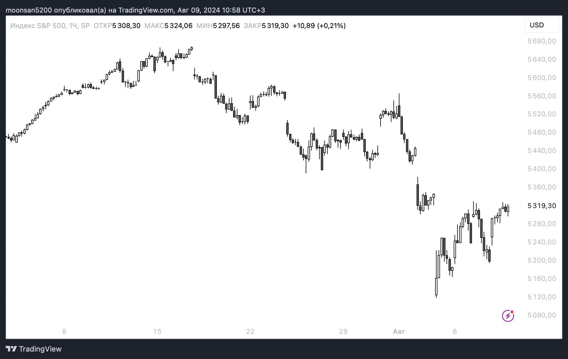 Когда начнёт расти Биткоин. Изменения индекса S&P 500. Фото.