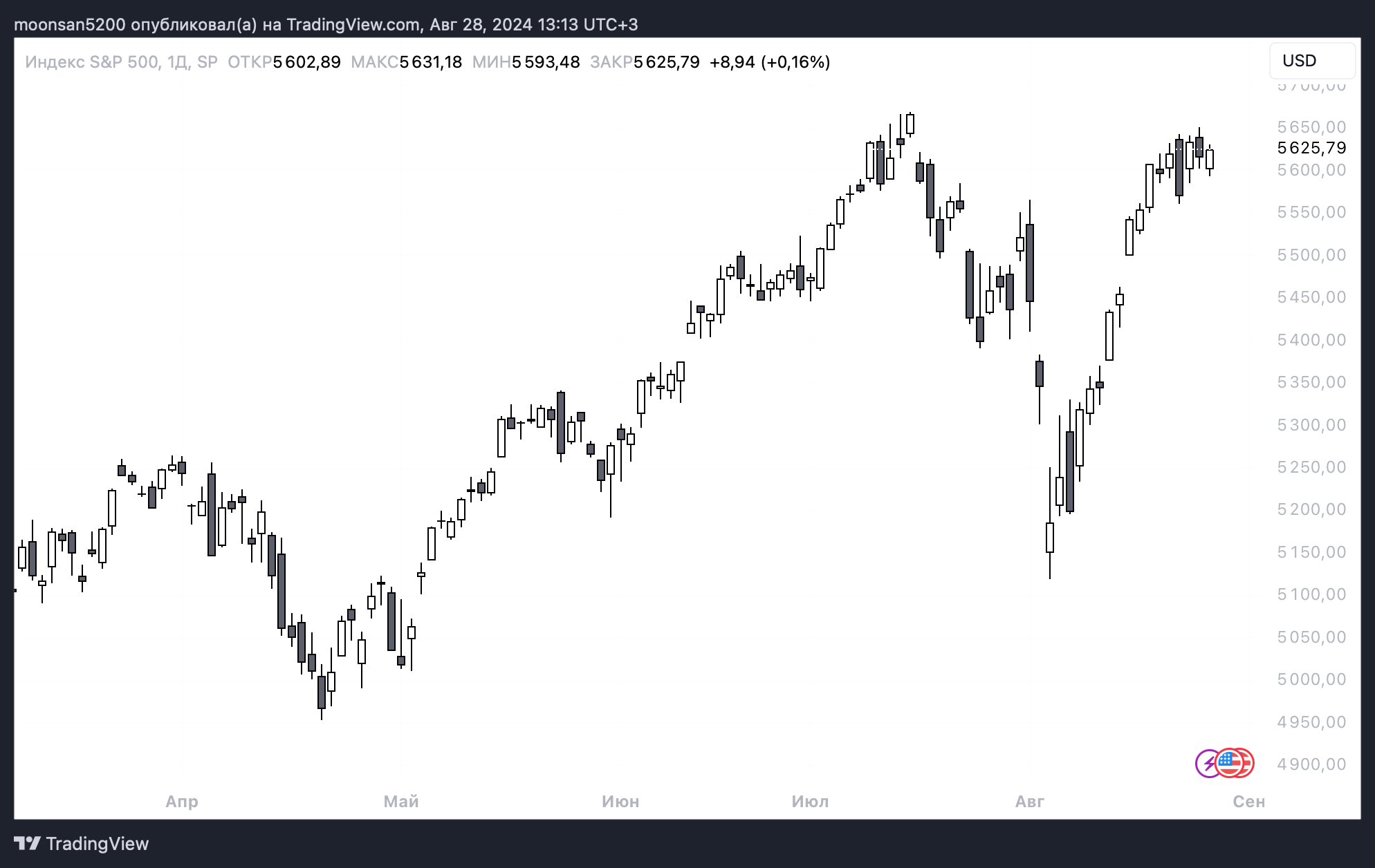 Что будет с курсом Биткоина. Изменение стоимости индекса S&P 500. Фото.