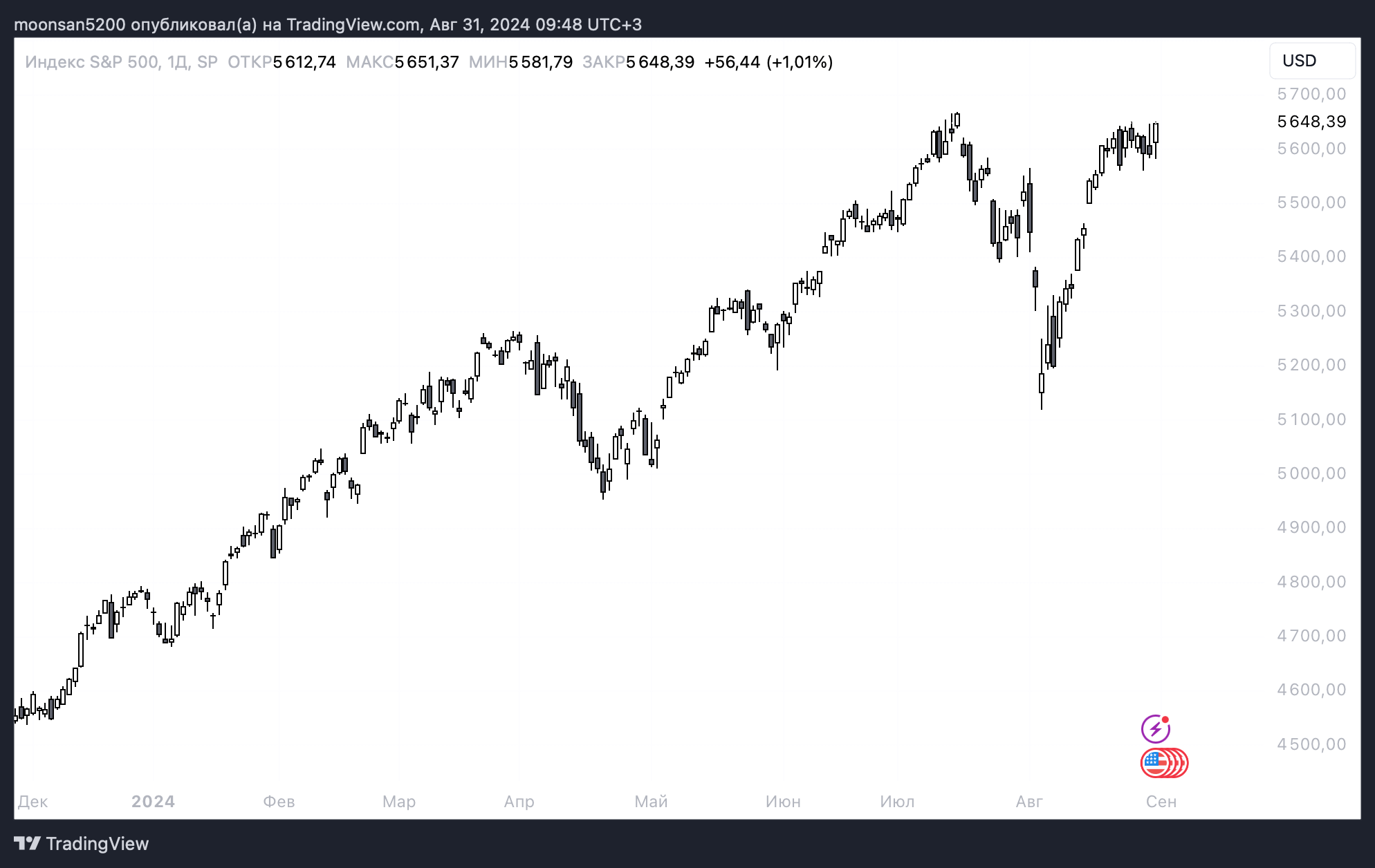 Новый прогноз для Биткоина. Изменение индекс S&P 500. Фото.