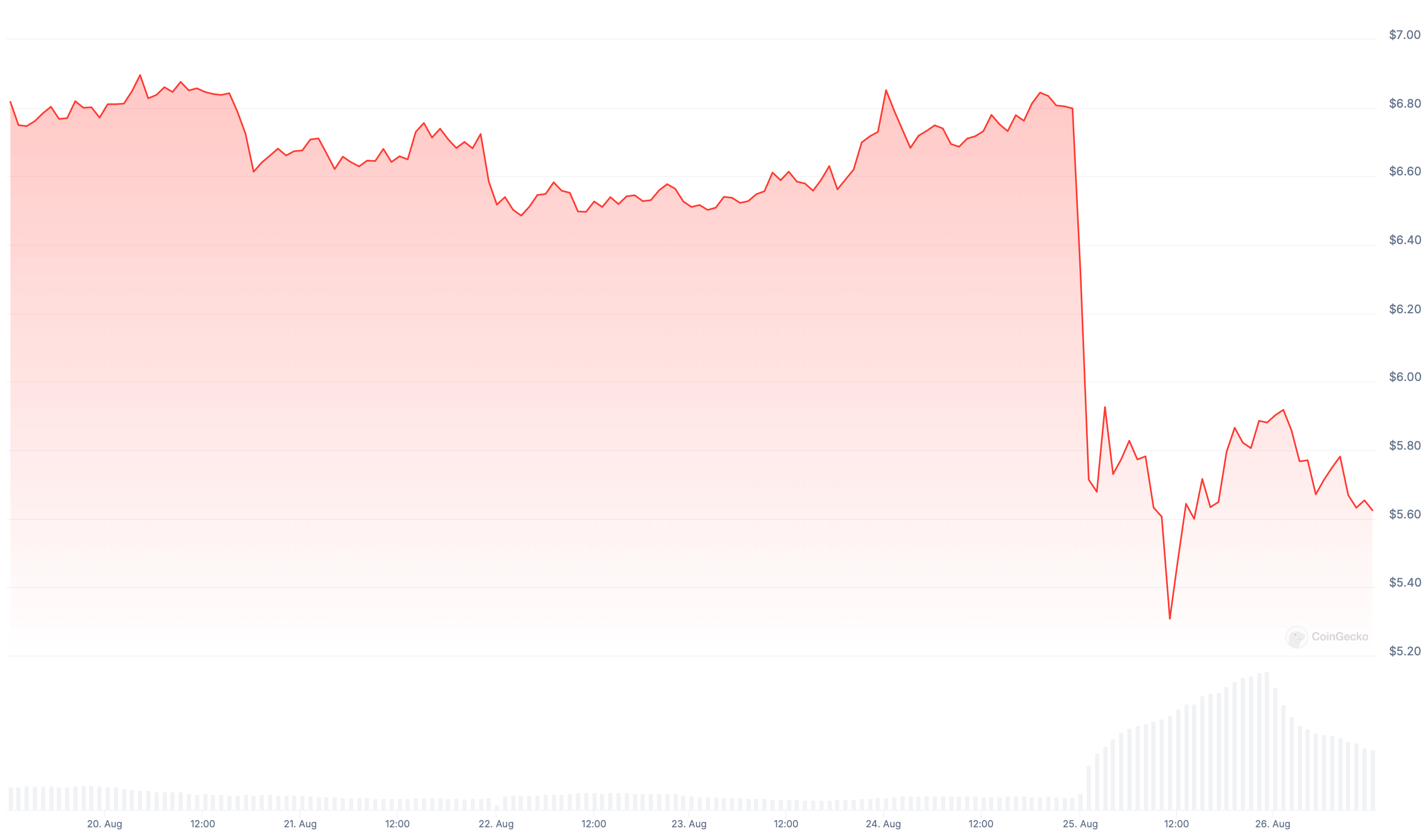 Реакция сообщества на арест Дурова. Изменение курса криптовалюты Toncoin TON за последнюю неделю. Фото.