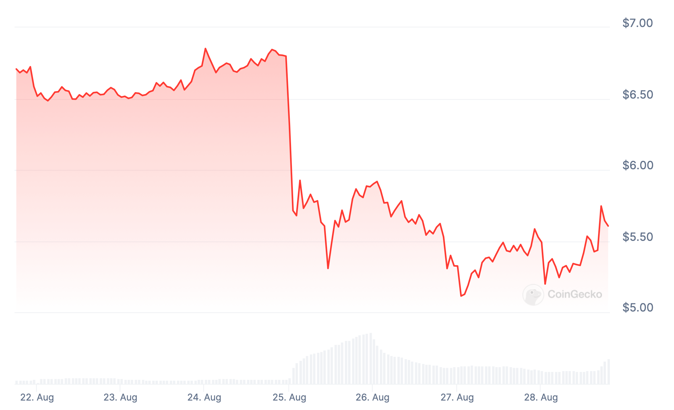 Блокчейн TON не работал на протяжении шести часов. Что стало поводом для проблем в сети? Изменение стоимости криптовалюты Toncoin TON за последнюю неделю. Фото.