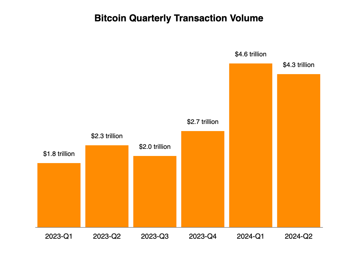 Когда криптовалюты начнут расти. Стоимость переводов в BTC по кварталам. Фото.