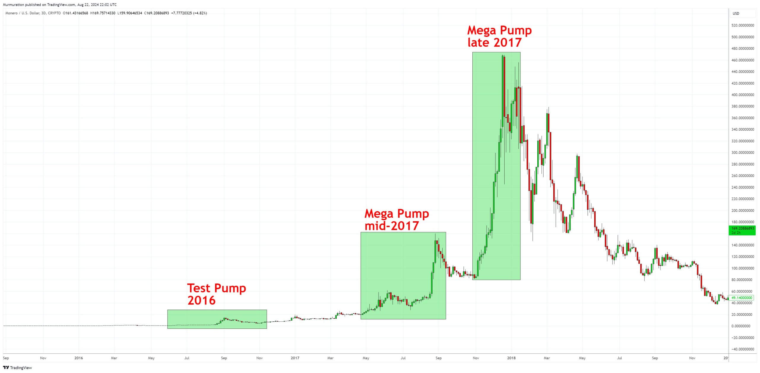 Какие криптовалюты покупают? Фазы роста криптовалюты Monero XMR. Фото.