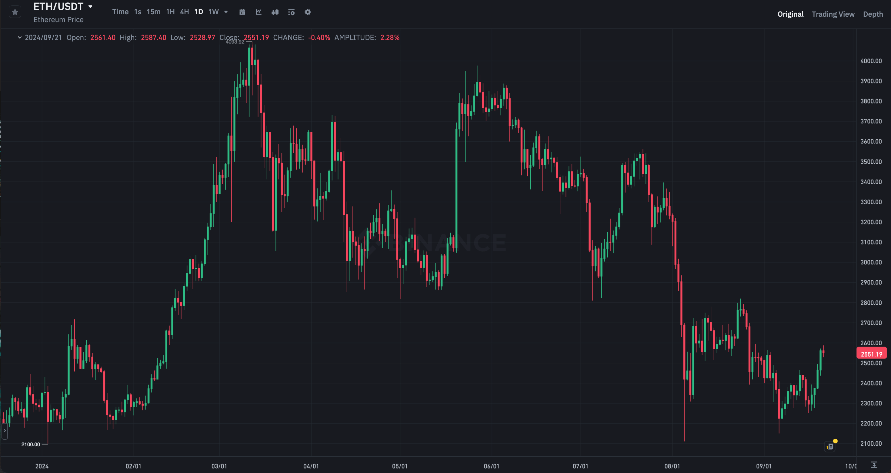 Рынок криптовалют снова начинает расти. Суточный график курса Эфириума ETH на бирже Binance. Фото.