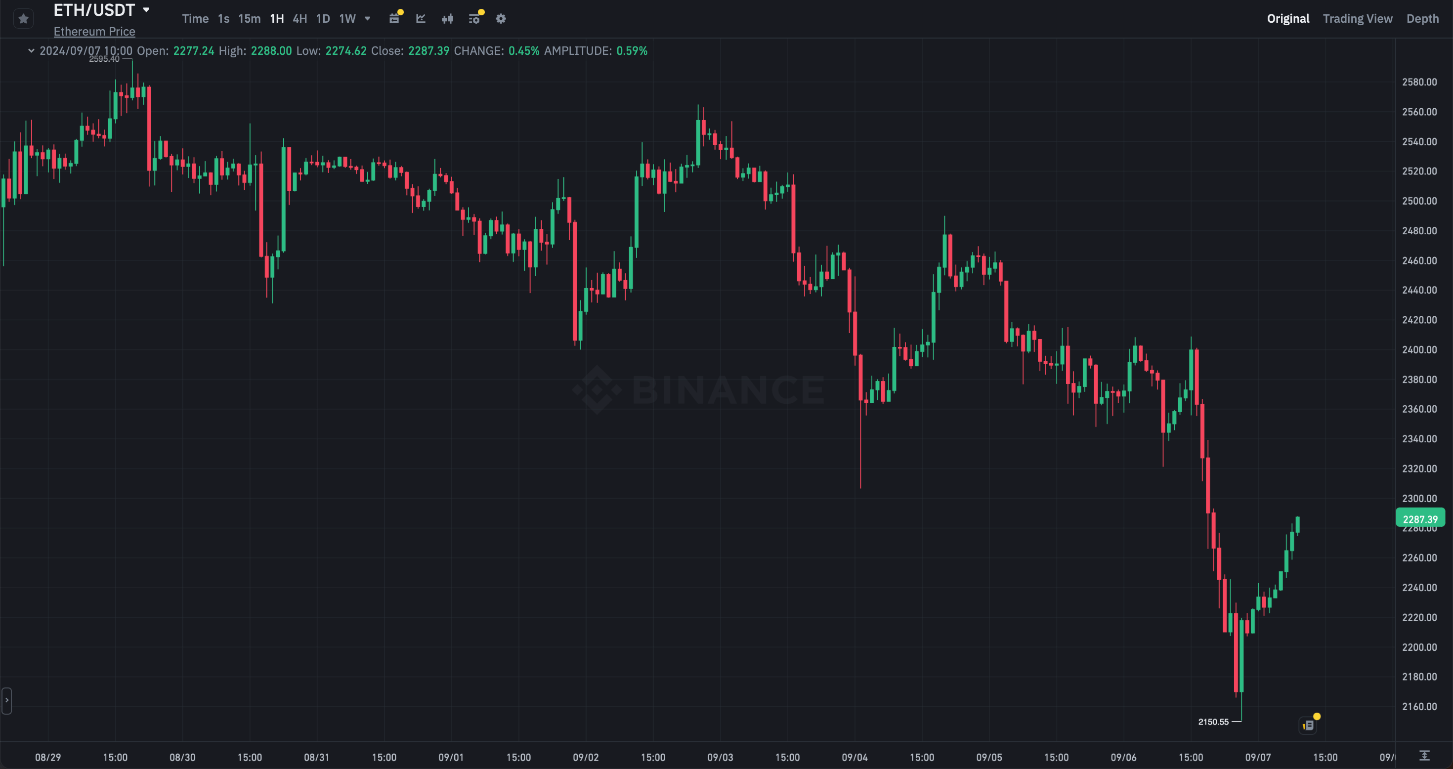 Что будет в отчёте от EF? Часовой график курса Эфириума ETH на бирже Binance. Фото.