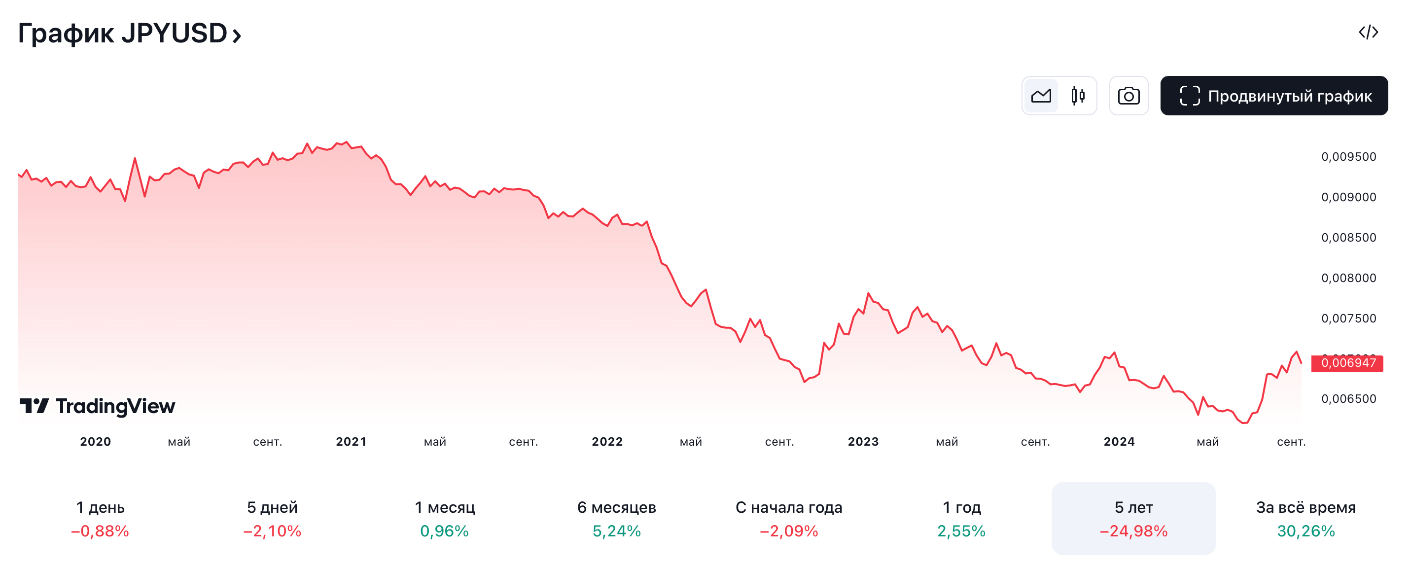 Рынок криптовалют снова начинает расти. Курс японской иены к доллару США за последние пять лет. Фото.