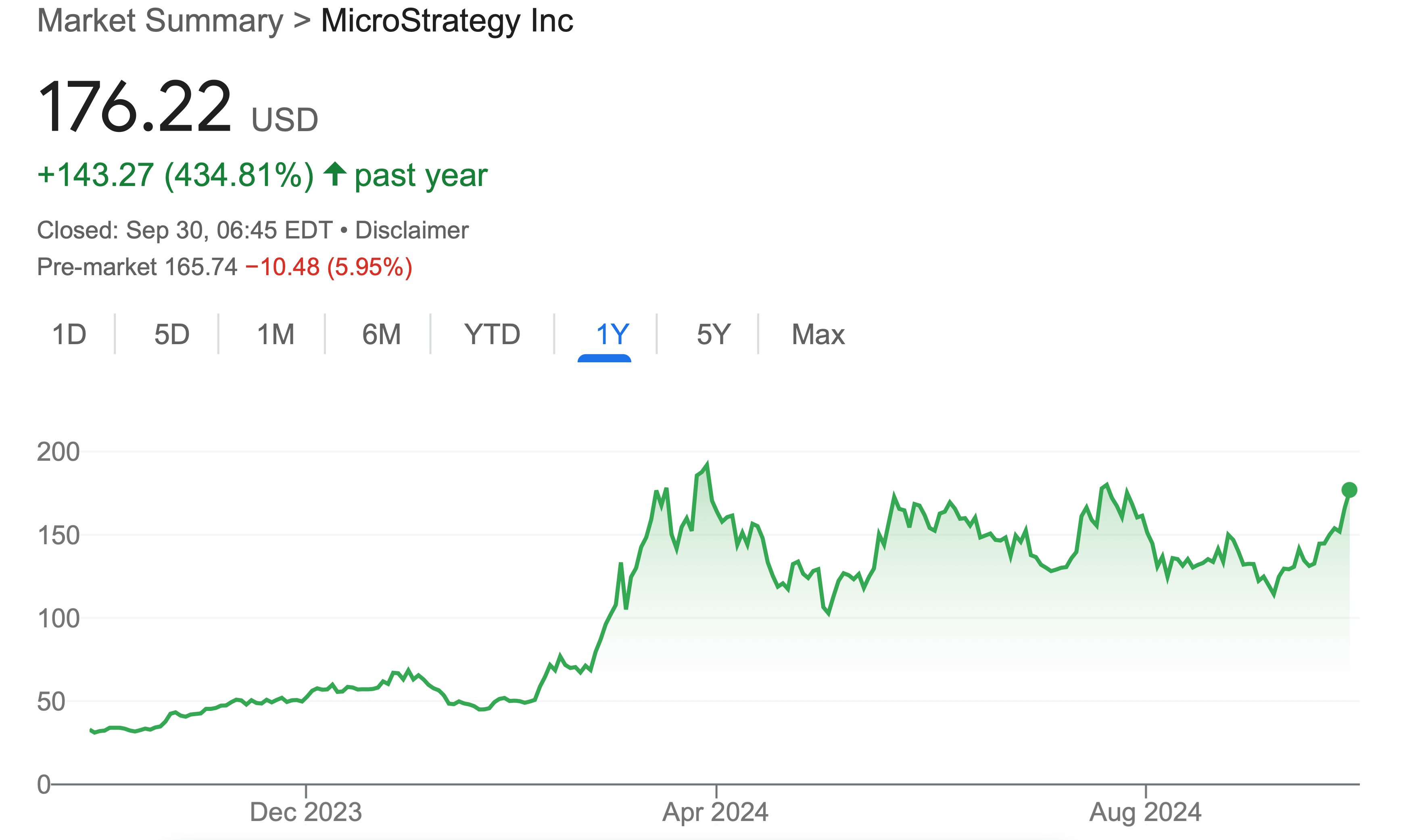 Что происходит с акциями MicroStrategy. Изменение стоимости акций MicroStrategy за последний год. Фото.